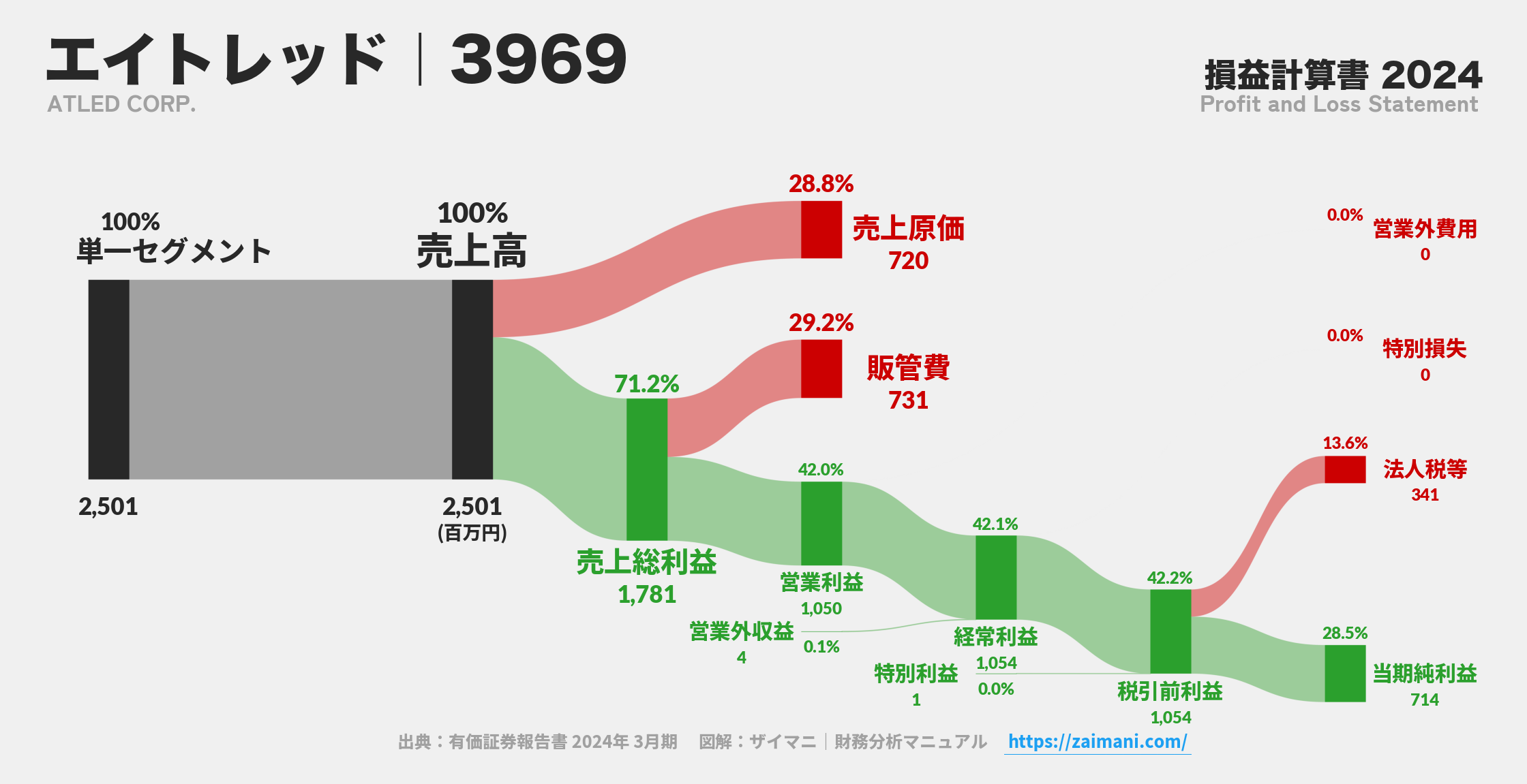 エイトレッド｜3969の損益計算書サンキーダイアグラム図解資料
