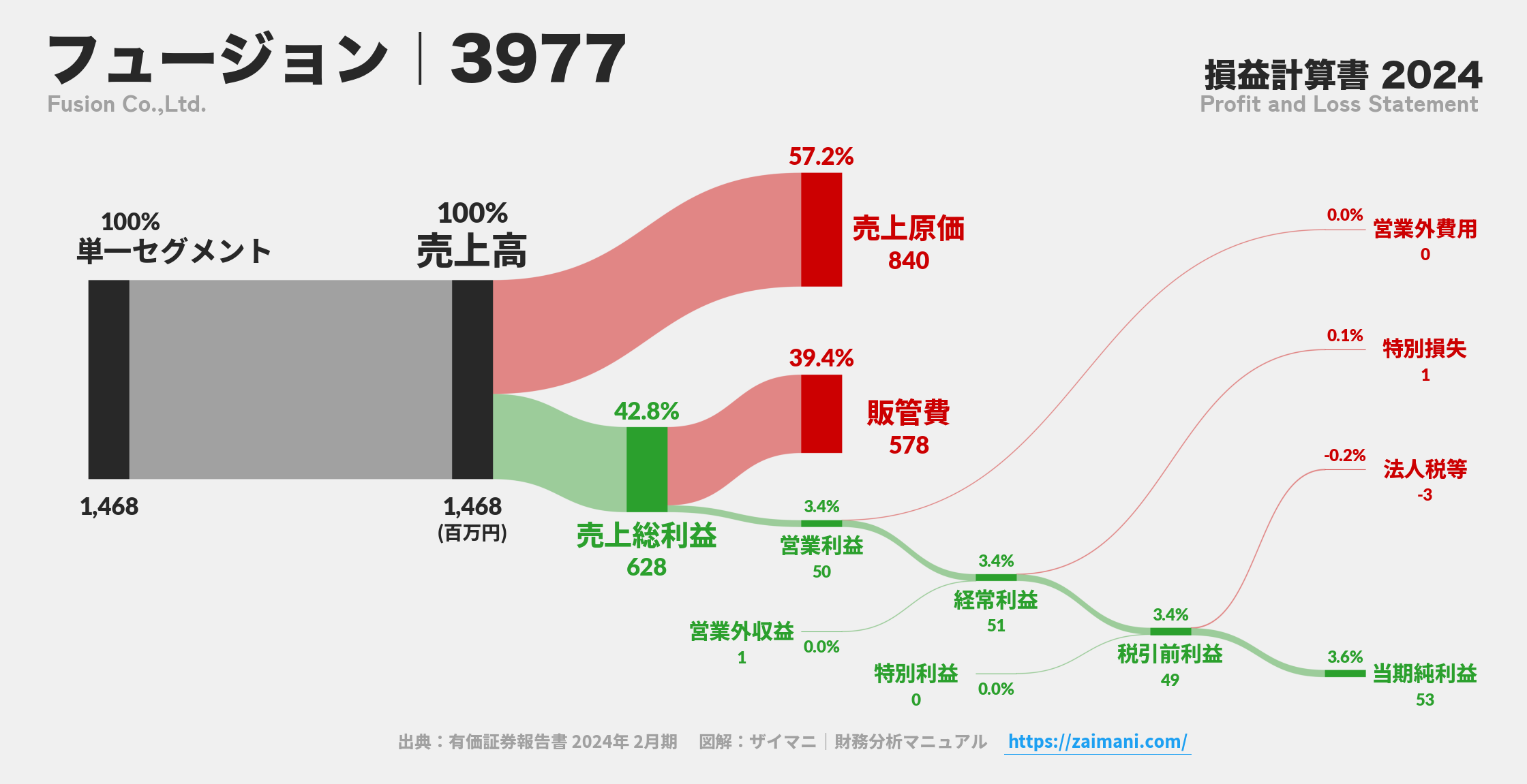 フュージョン｜3977の損益計算書サンキーダイアグラム図解資料