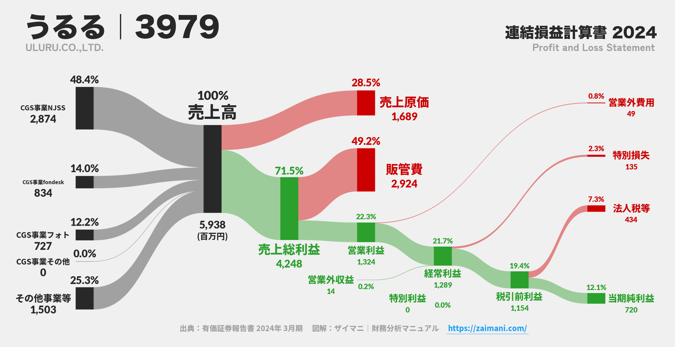 うるる｜3979の損益計算書サンキーダイアグラム図解資料