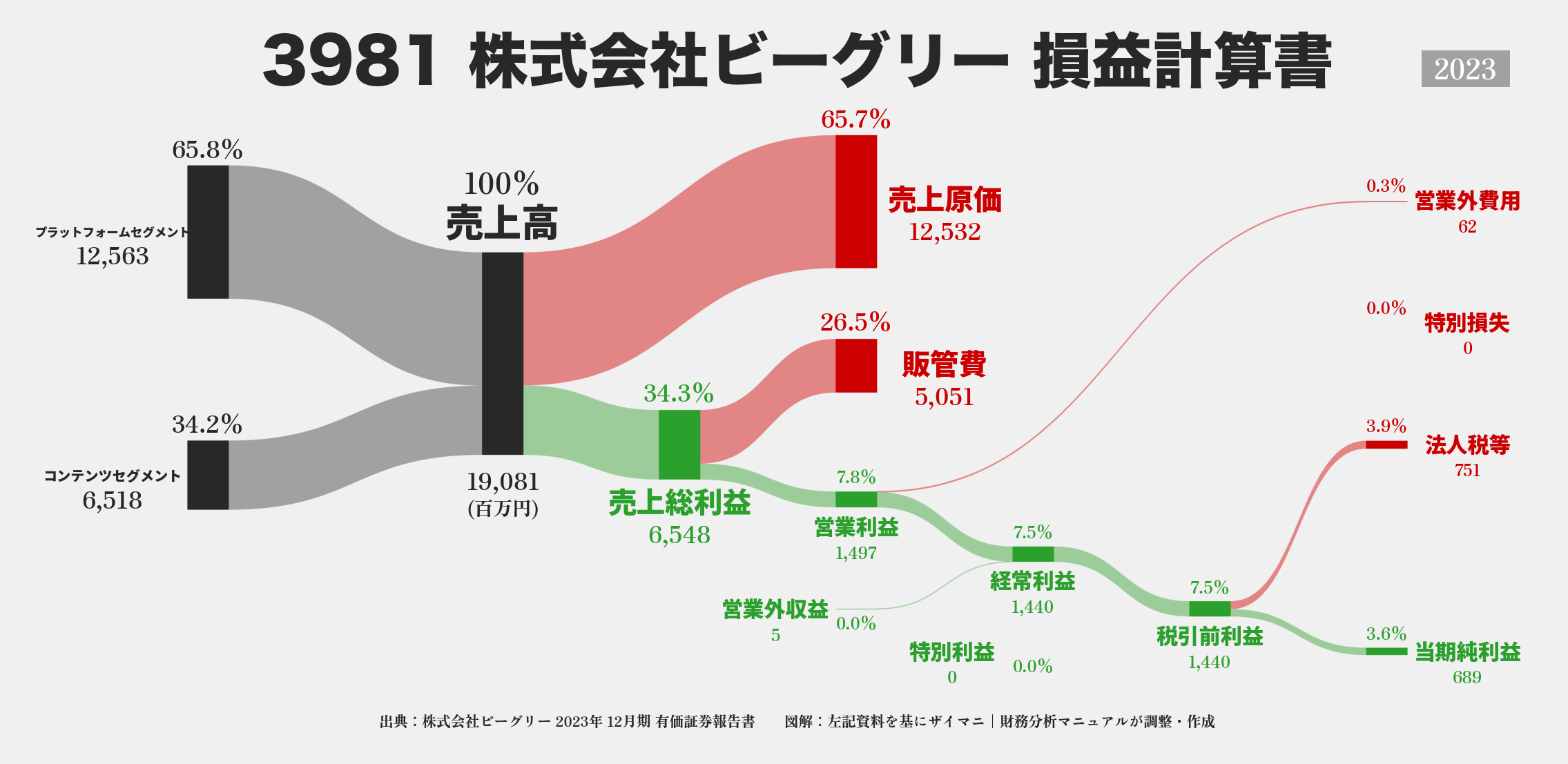 ビーグリー｜3981の損益計算書サンキーダイアグラム図解資料