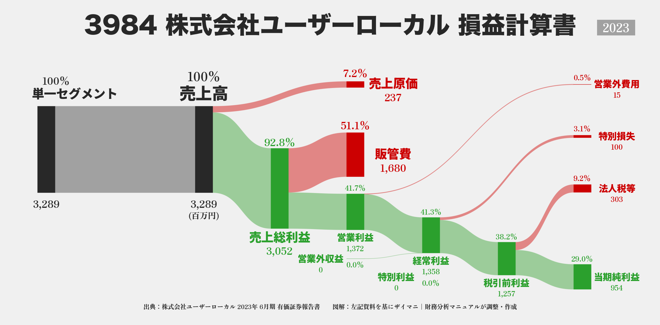 ユーザーローカル｜3984の損益計算書サンキーダイアグラム図解資料