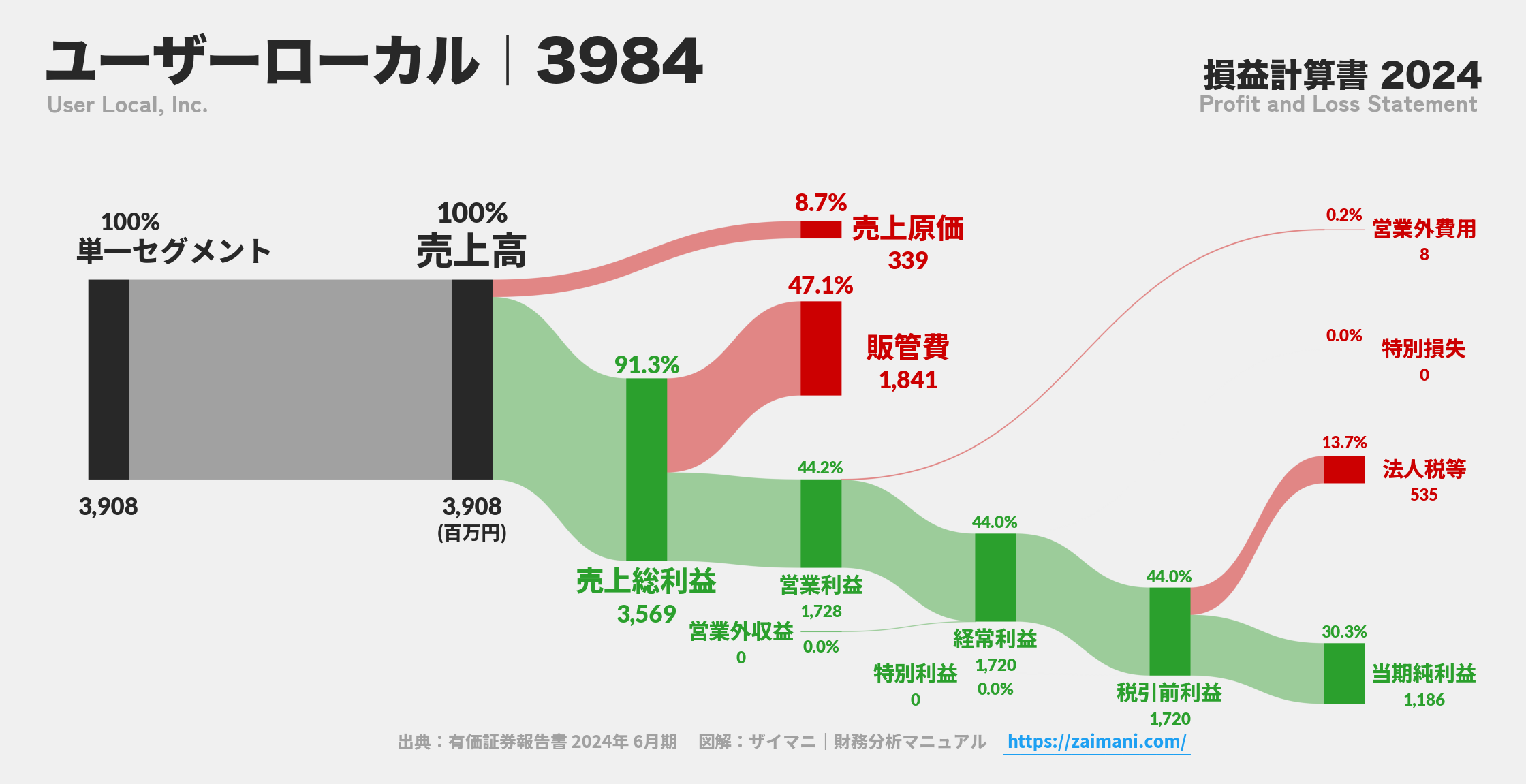 ユーザーローカル｜3984の損益計算書サンキーダイアグラム図解資料
