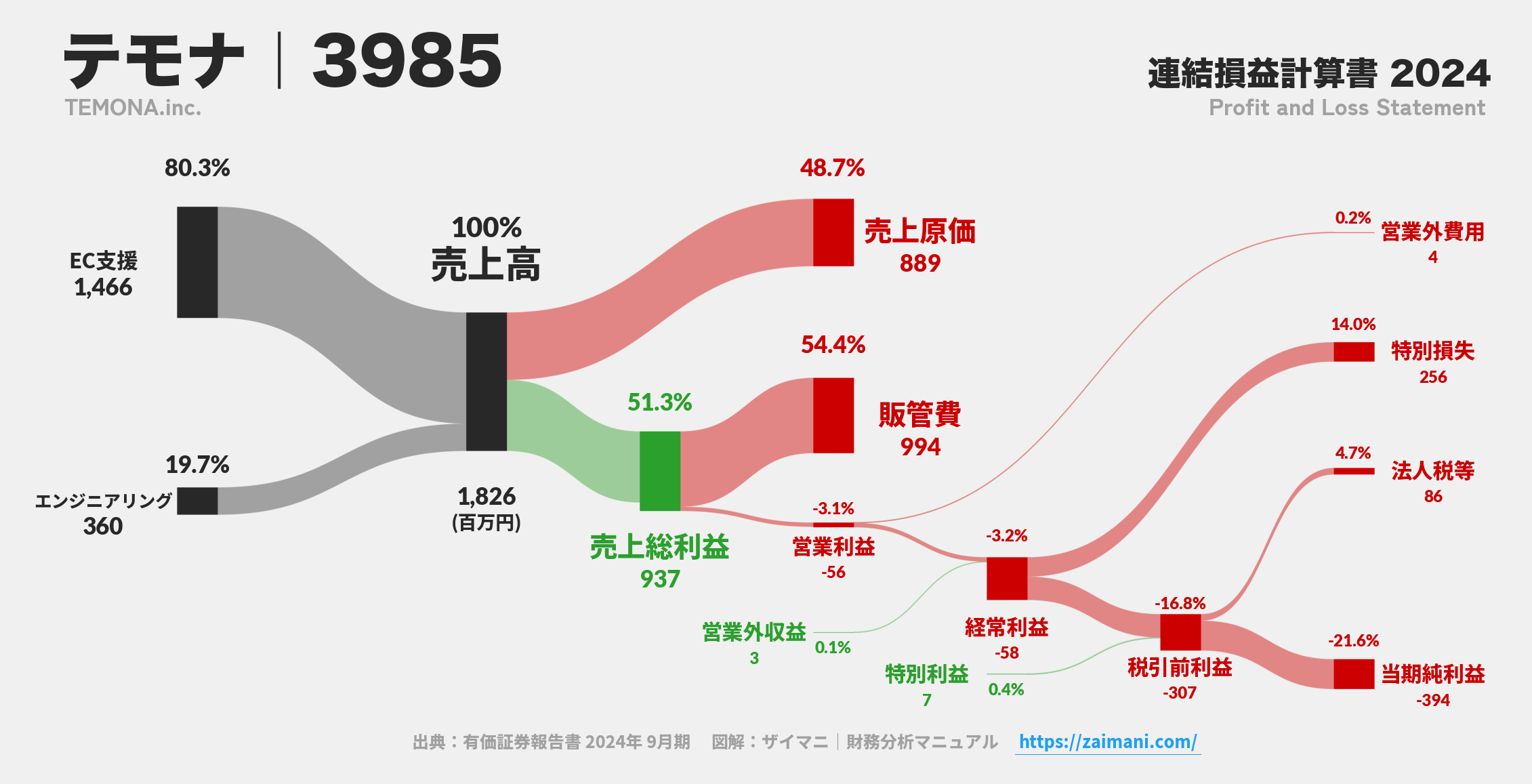 テモナ｜3985の損益計算書サンキーダイアグラム図解資料