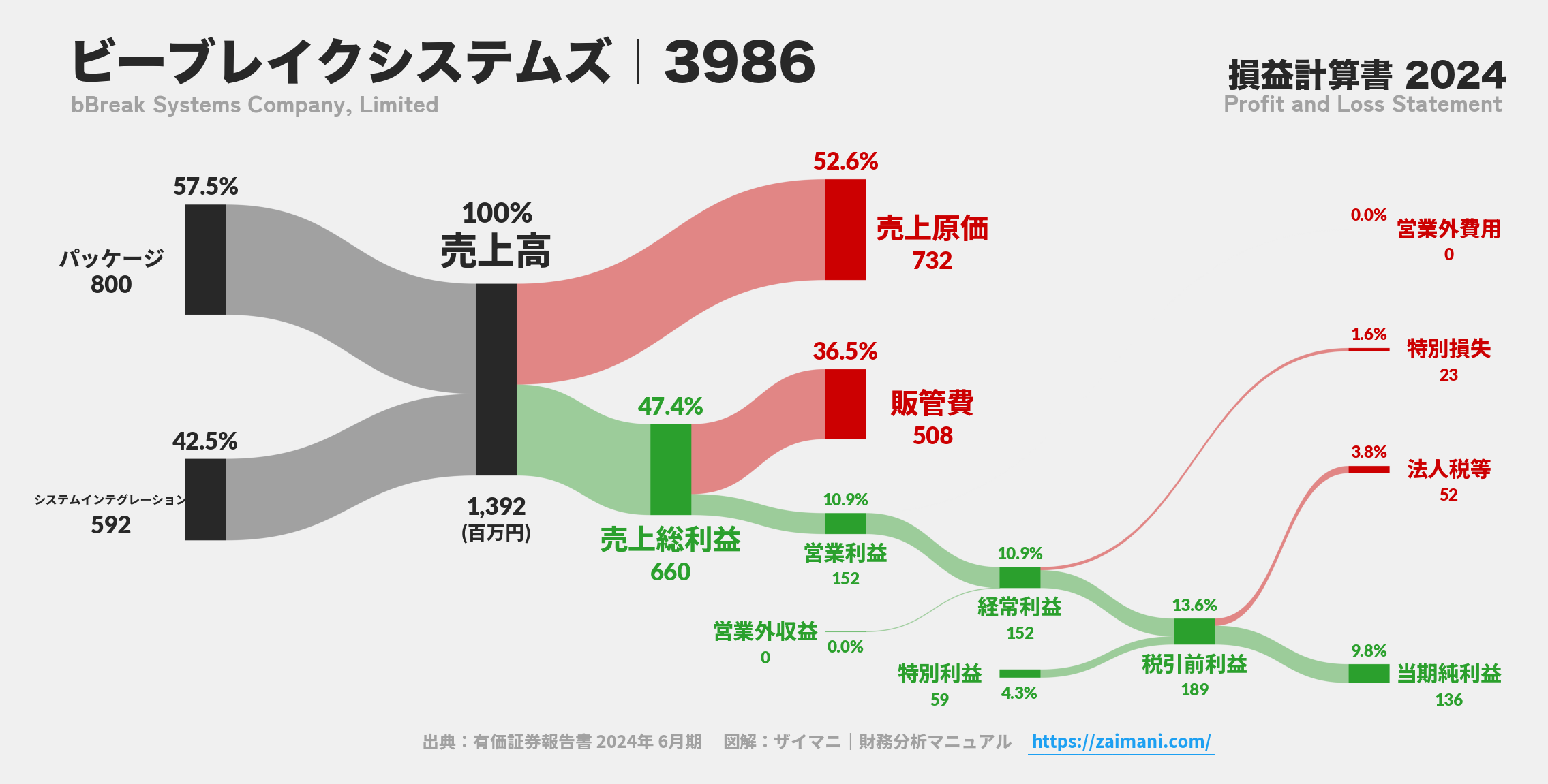 ビーブレイクシステムズ｜3986の損益計算書サンキーダイアグラム図解資料