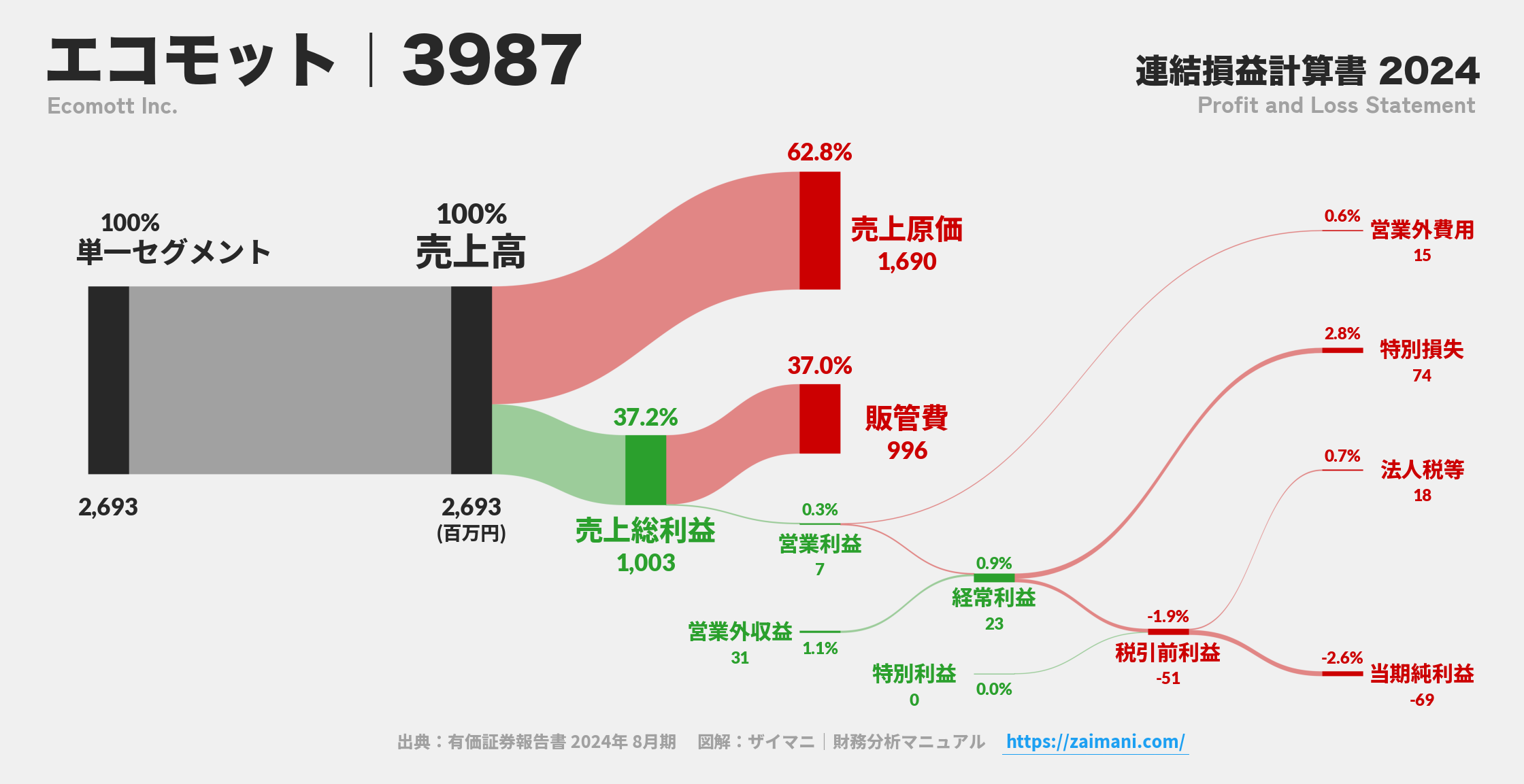 エコモット|3987の損益計算書サンキーダイアグラム図解資料