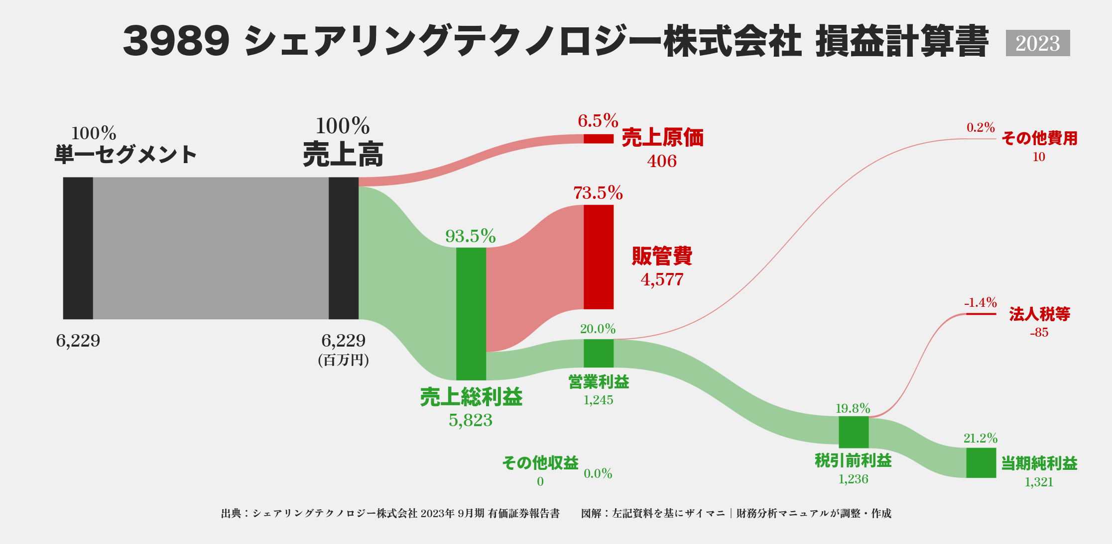 シェアリングテクノロジー｜3989の損益計算書サンキーダイアグラム図解資料