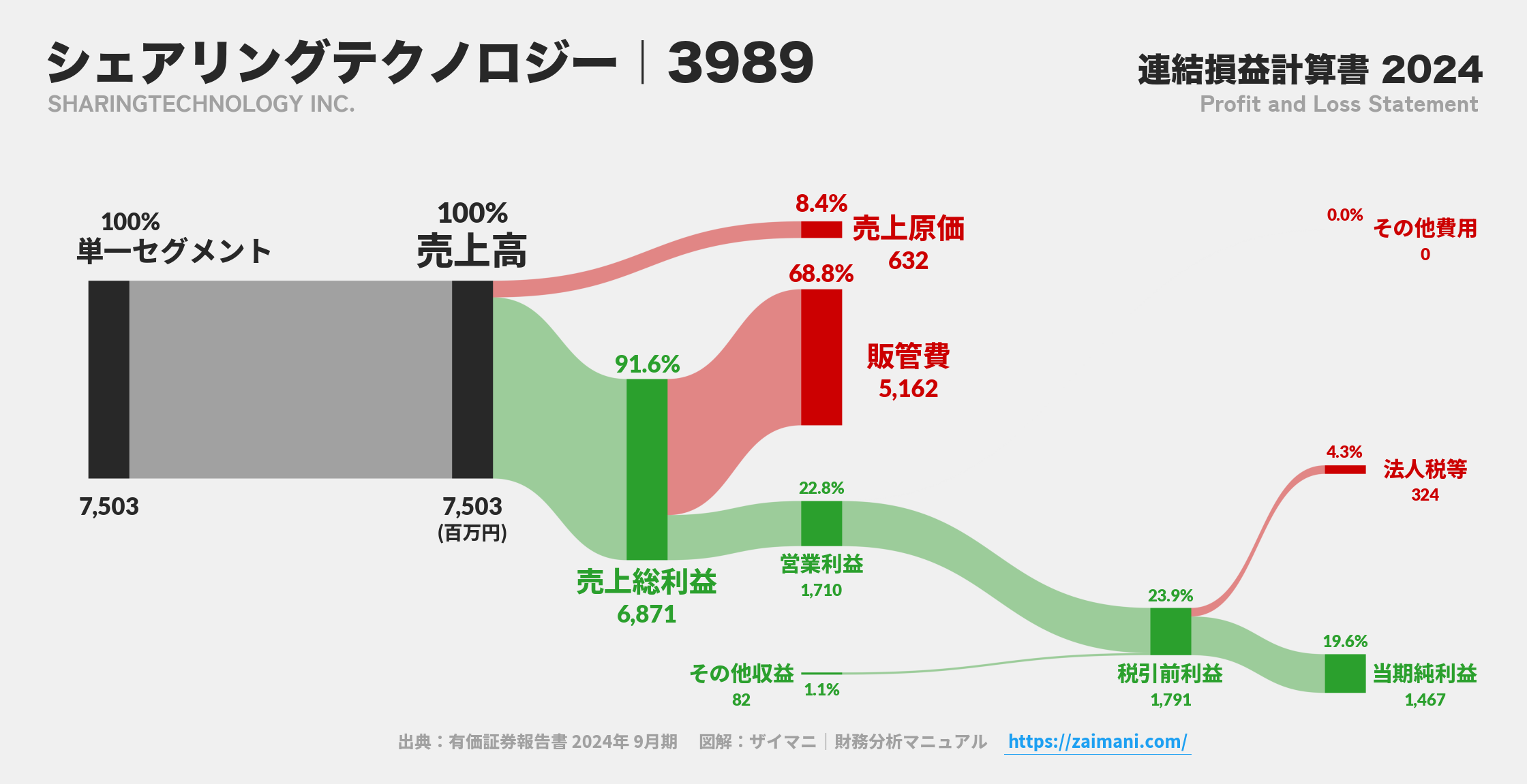 シェアリングテクノロジー｜3989の損益計算書サンキーダイアグラム図解資料