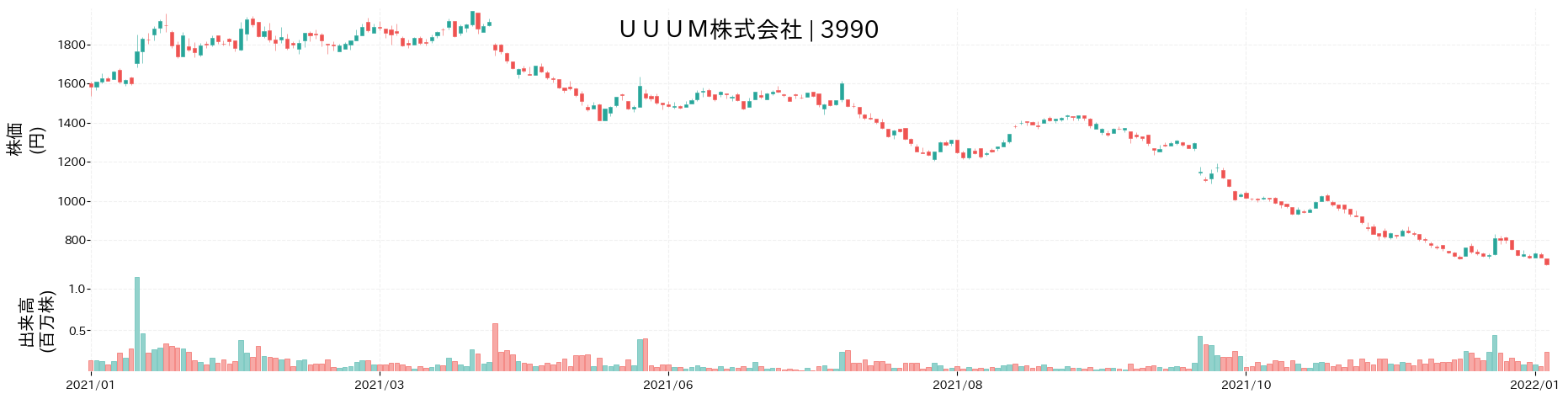 UUUMの株価推移(2021)