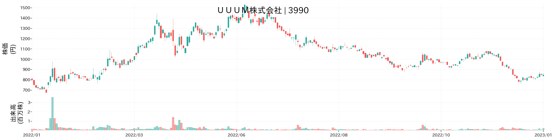 UUUMの株価推移(2022)