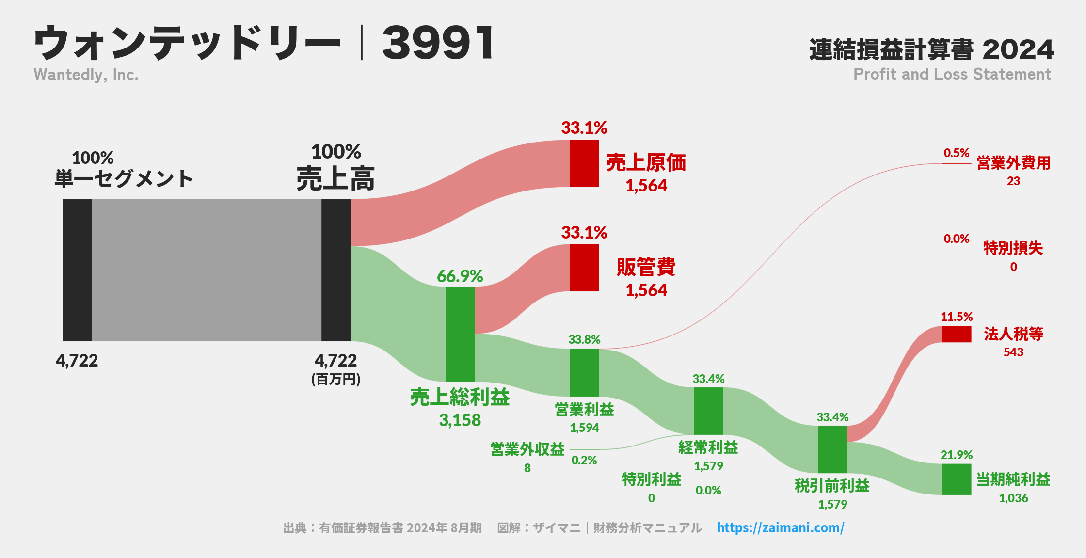 ウォンテッドリー｜3991の損益計算書サンキーダイアグラム図解資料
