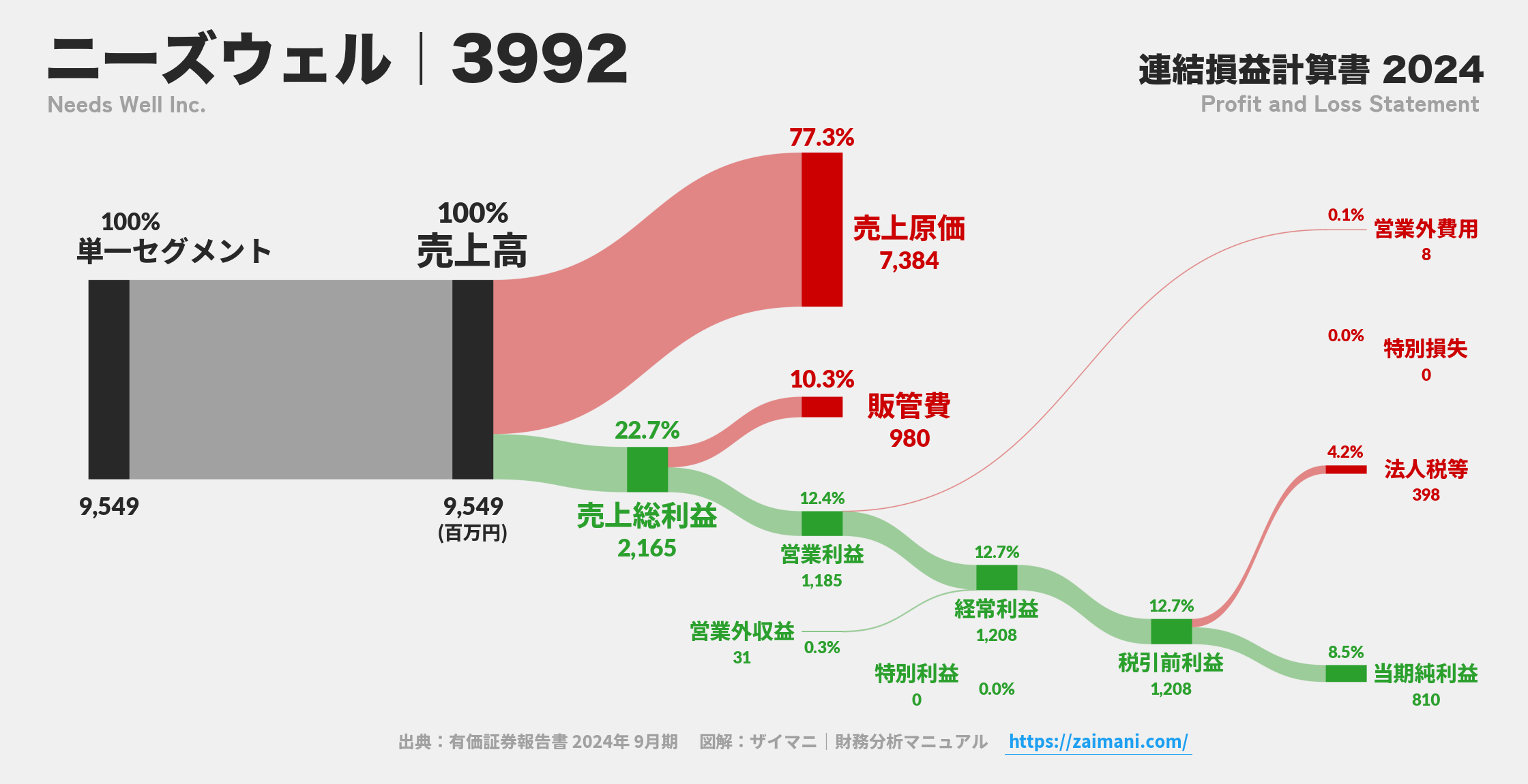 ニーズウェル｜3992の損益計算書サンキーダイアグラム図解資料