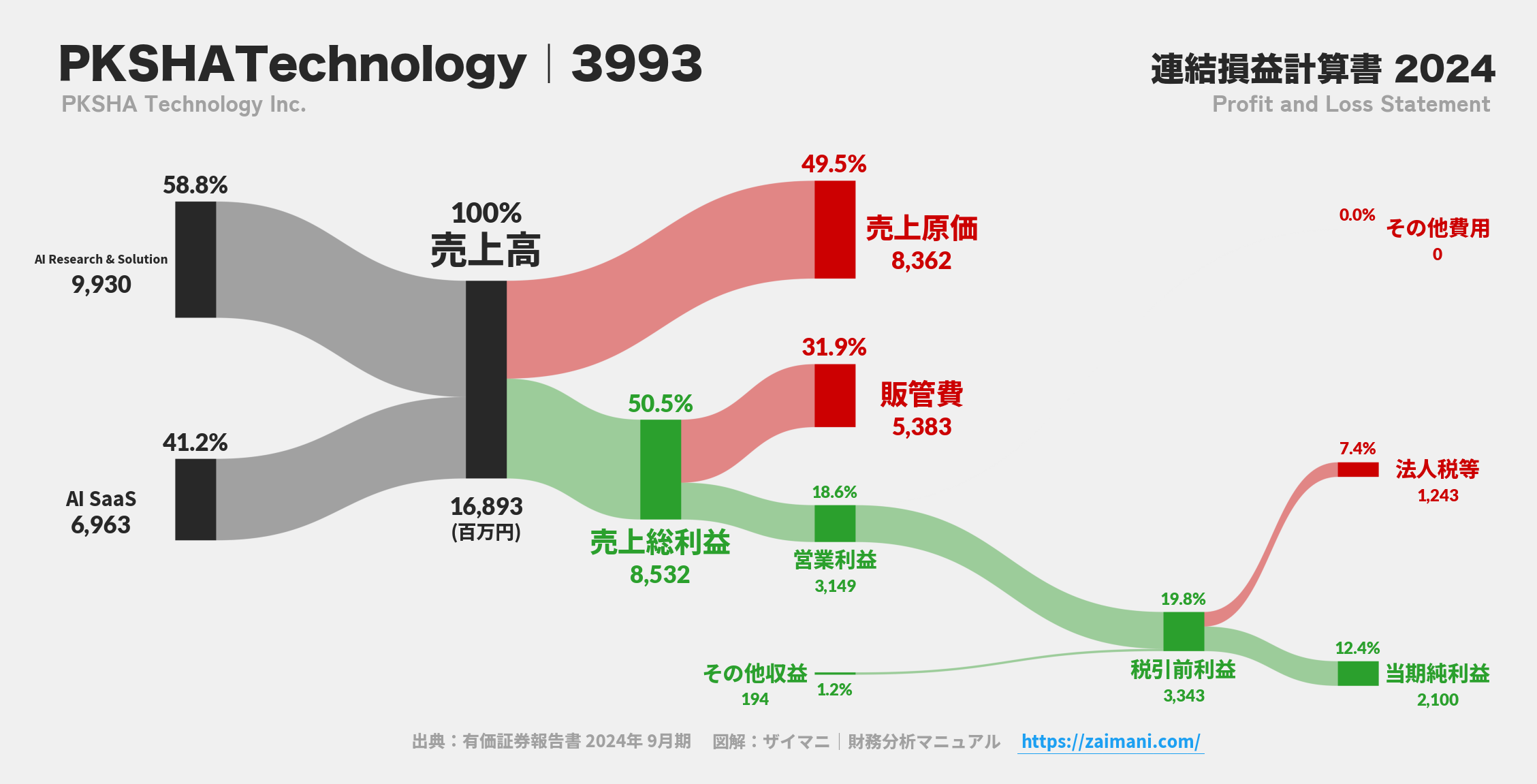 PKSHATechnology｜3993の損益計算書サンキーダイアグラム図解資料