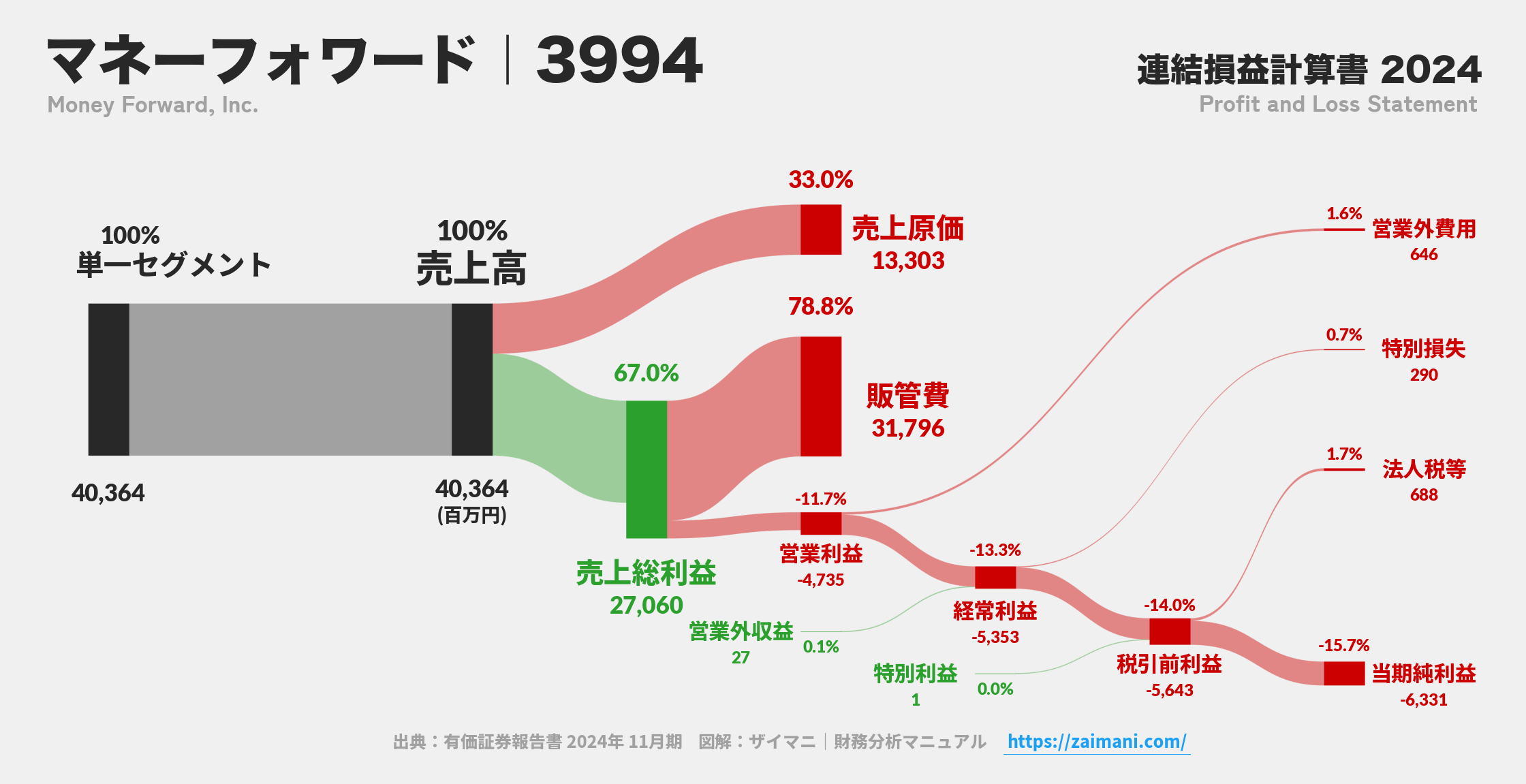 マネーフォワード｜3994の損益計算書サンキーダイアグラム図解資料