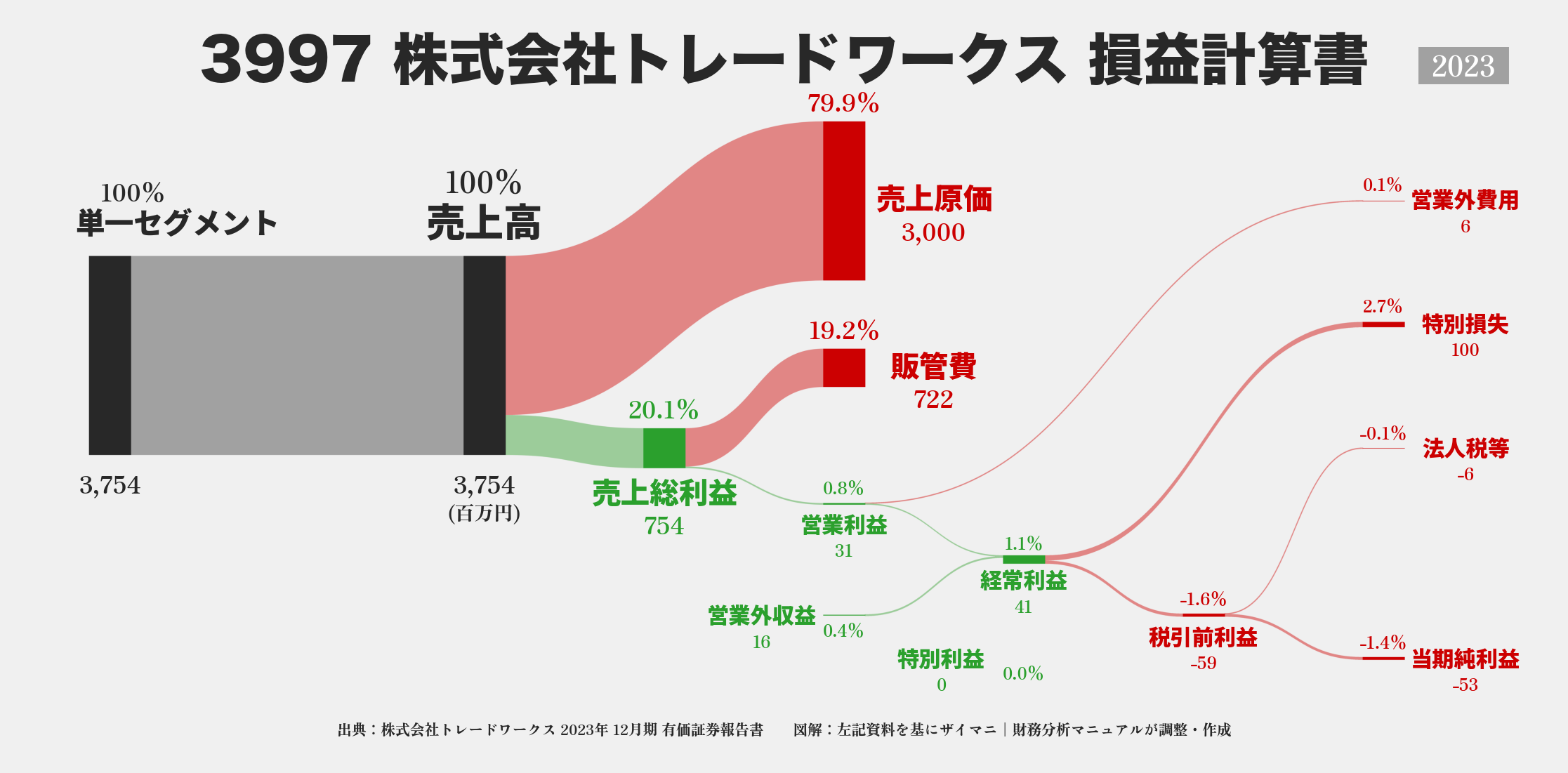 トレードワークス｜3997の損益計算書サンキーダイアグラム図解資料