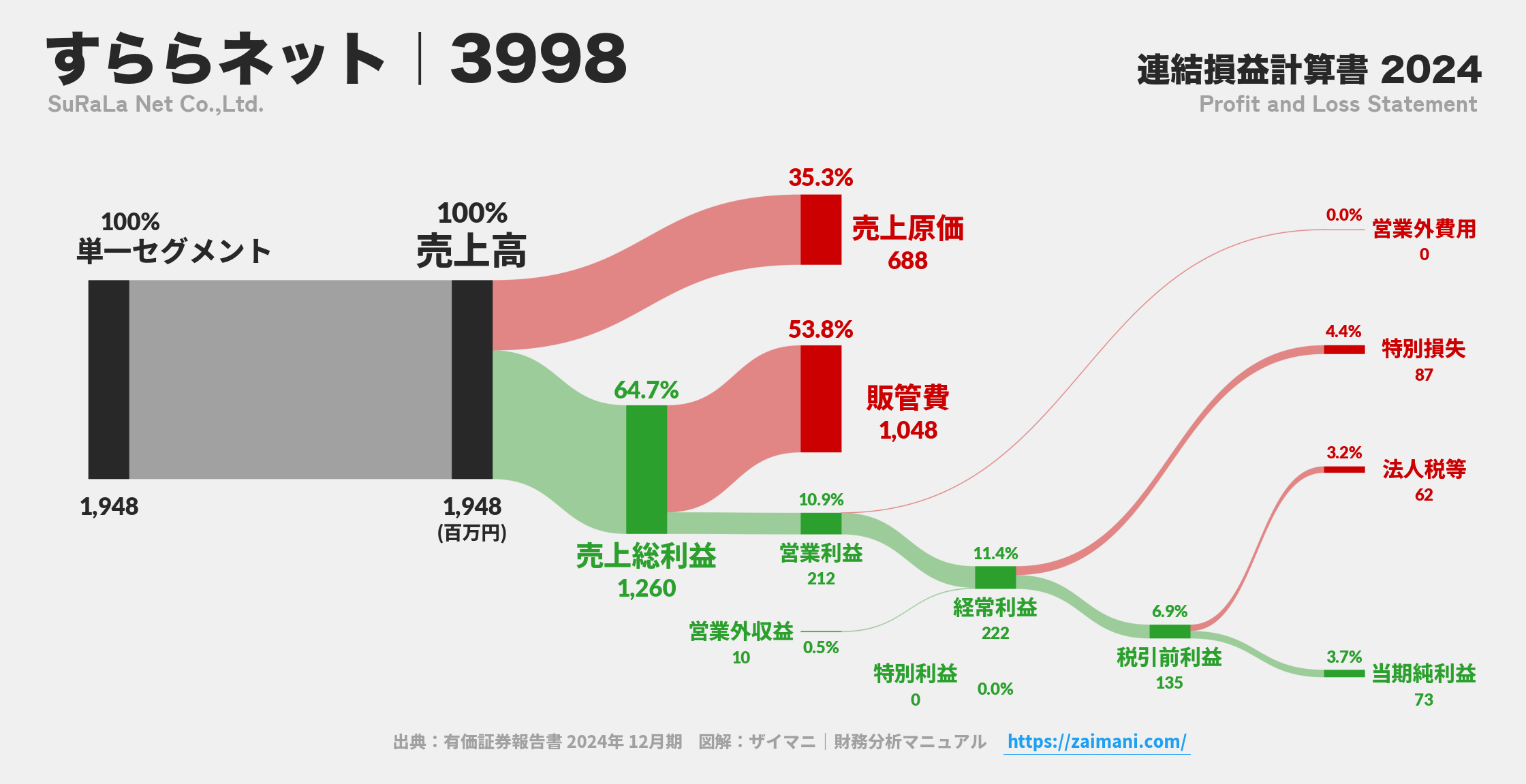 すららネット｜3998の損益計算書サンキーダイアグラム図解資料