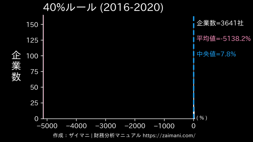 40%ルール(2020)の全業種平均・中央値