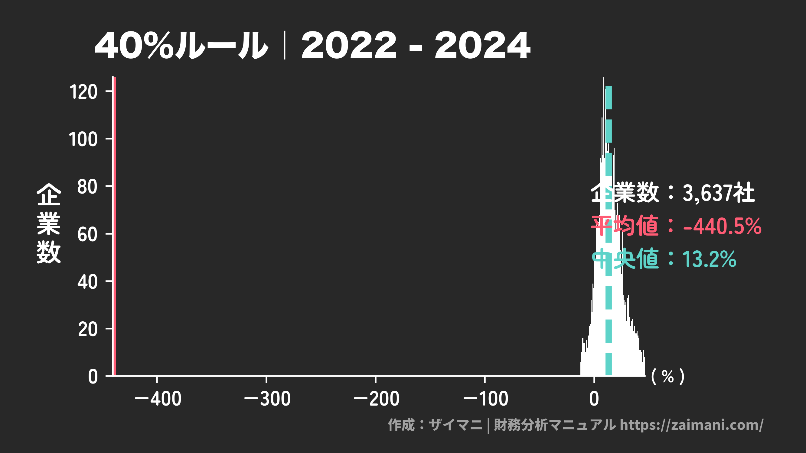 40%ルール(2024)の全業種平均・中央値