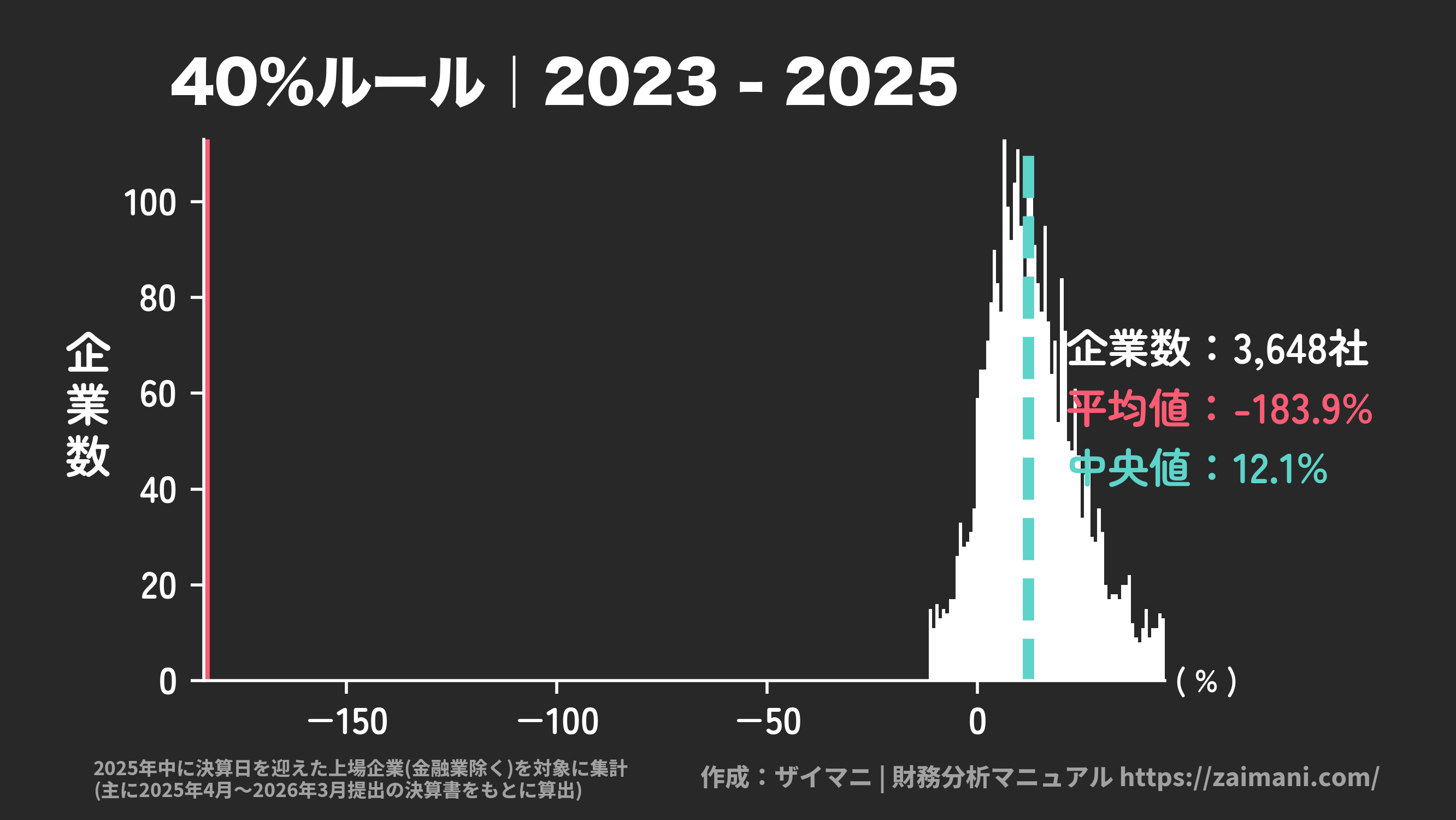 40%ルール(2025)の全業種平均・中央値