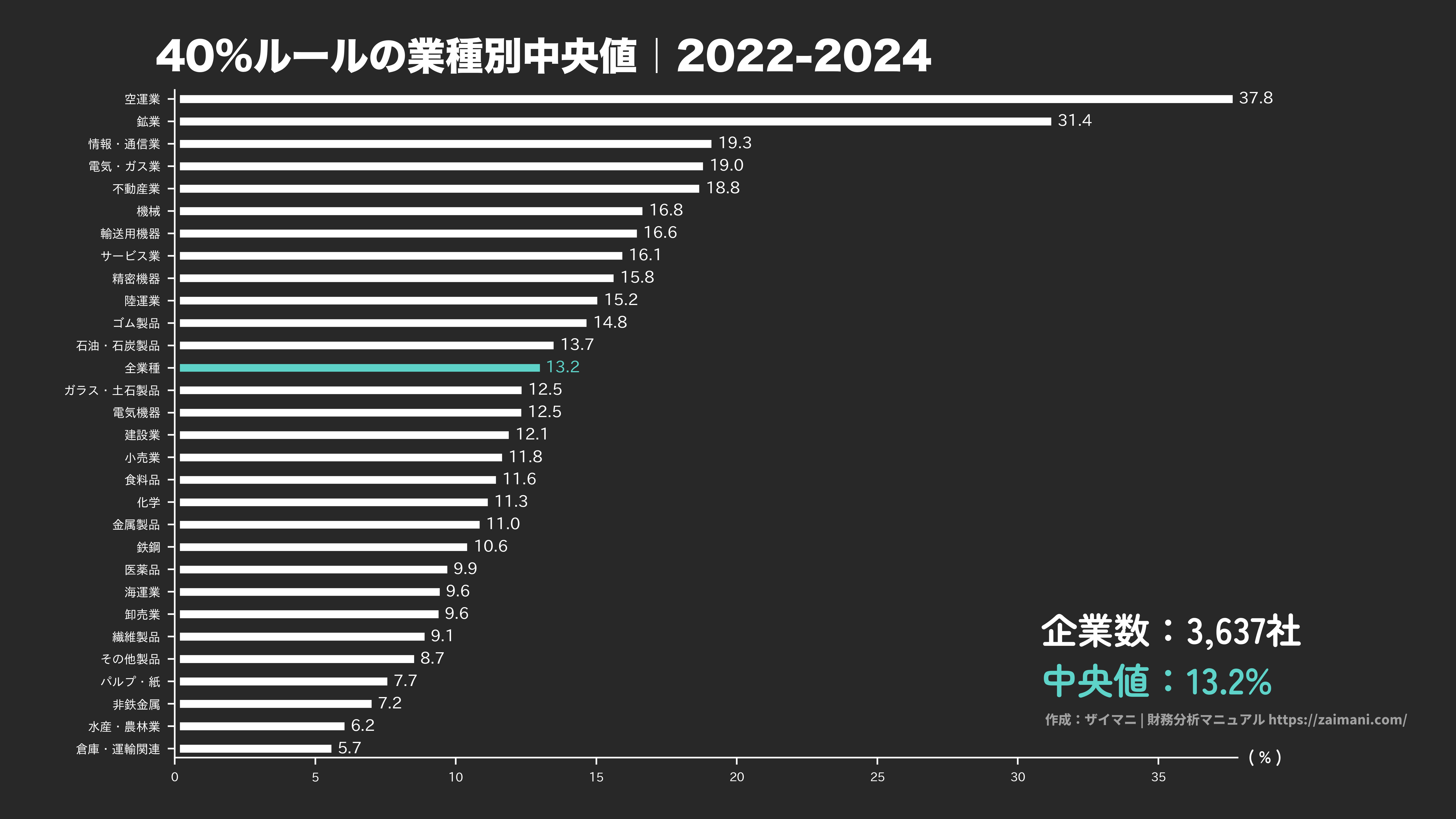 40%ルールの目安(全業種中央値 2024)