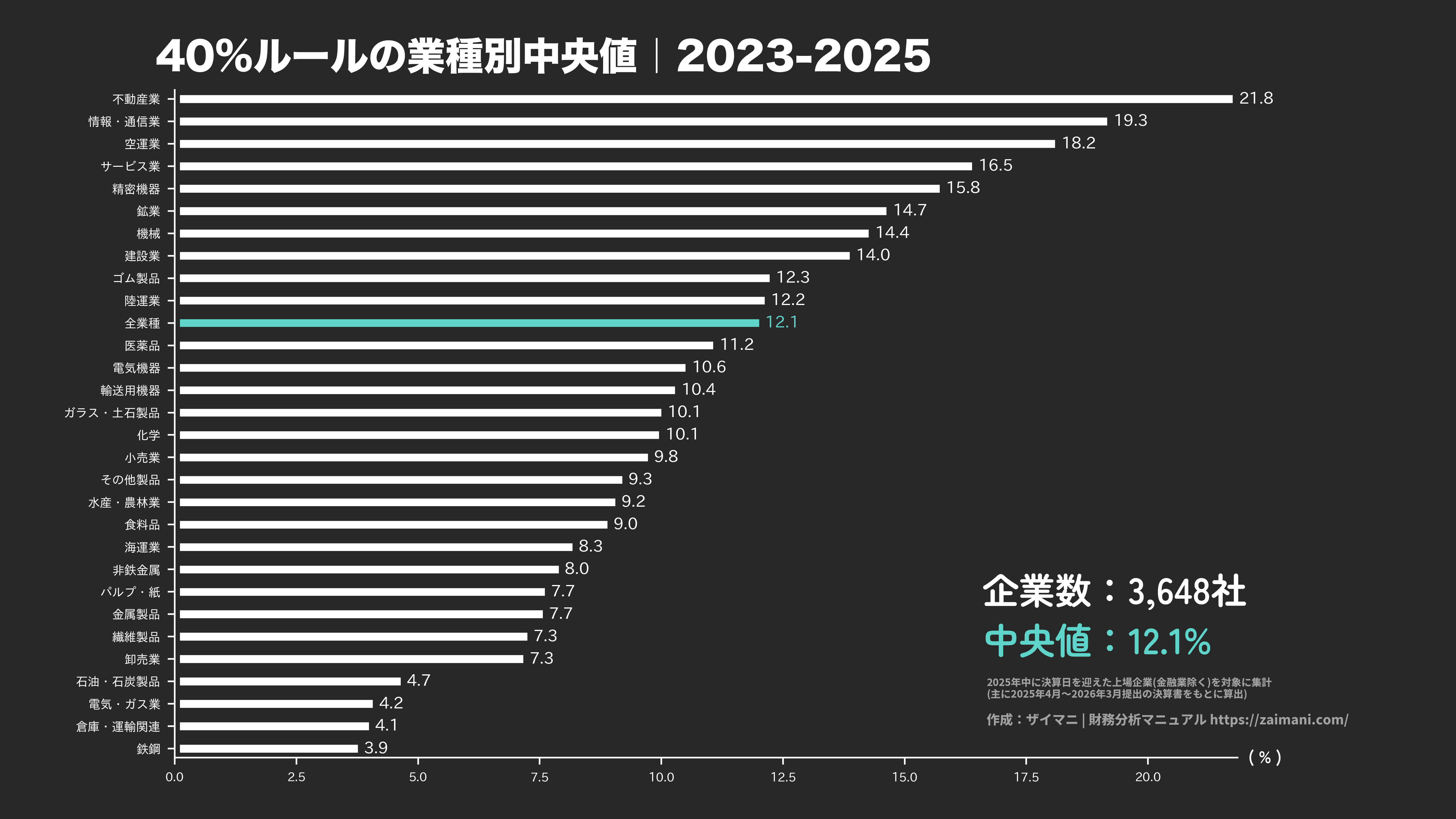 40%ルールの目安(全業種中央値 2025)