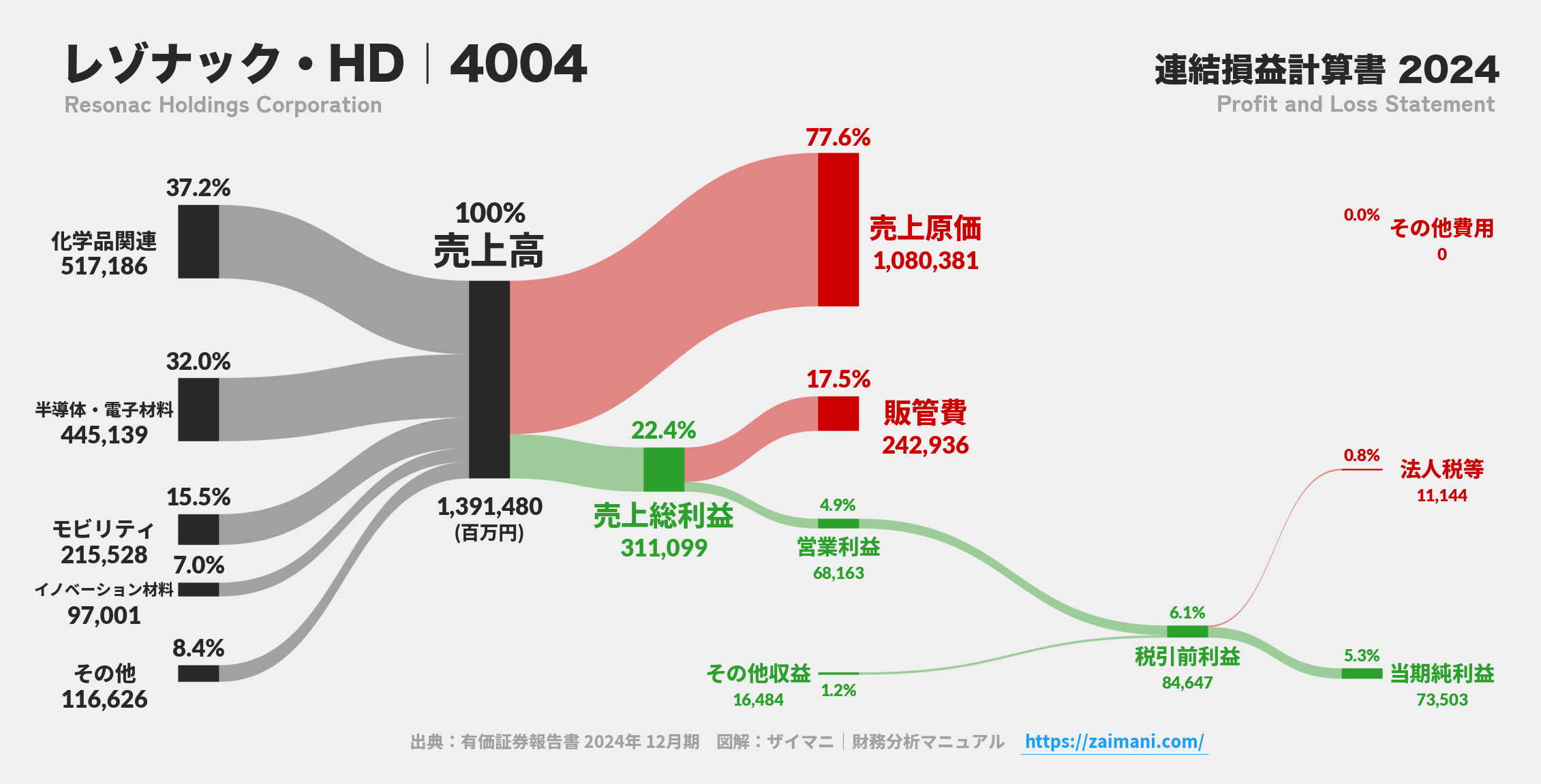 レゾナック・HD｜4004の損益計算書サンキーダイアグラム図解資料