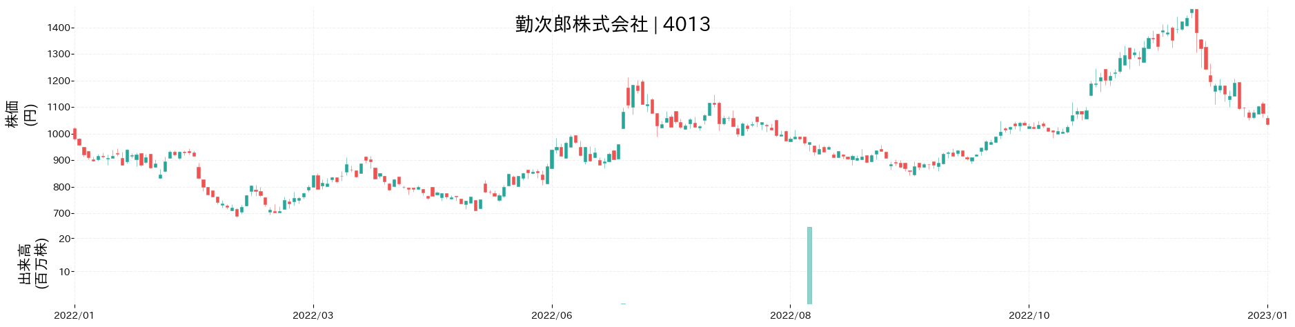 勤次郎の株価推移(2022)