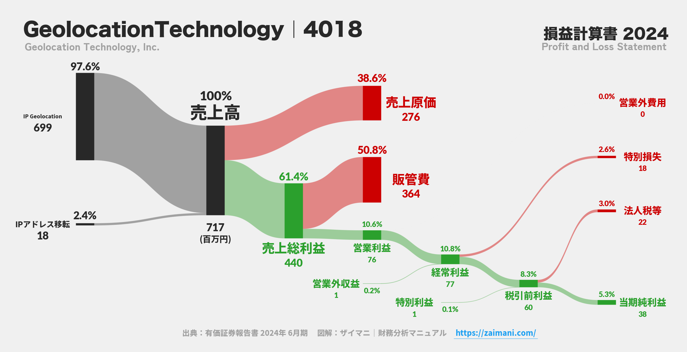 GeolocationTechnology｜4018の損益計算書サンキーダイアグラム図解資料