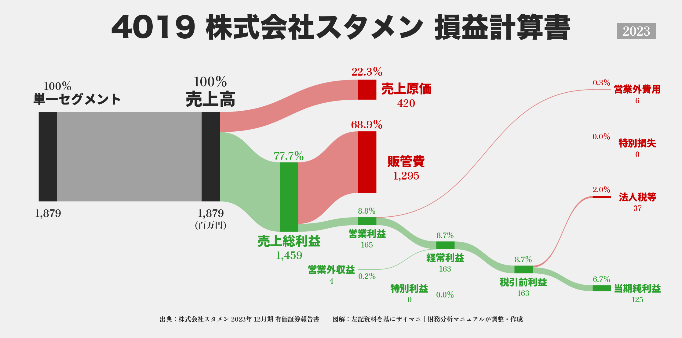 スタメン｜4019の損益計算書サンキーダイアグラム図解資料