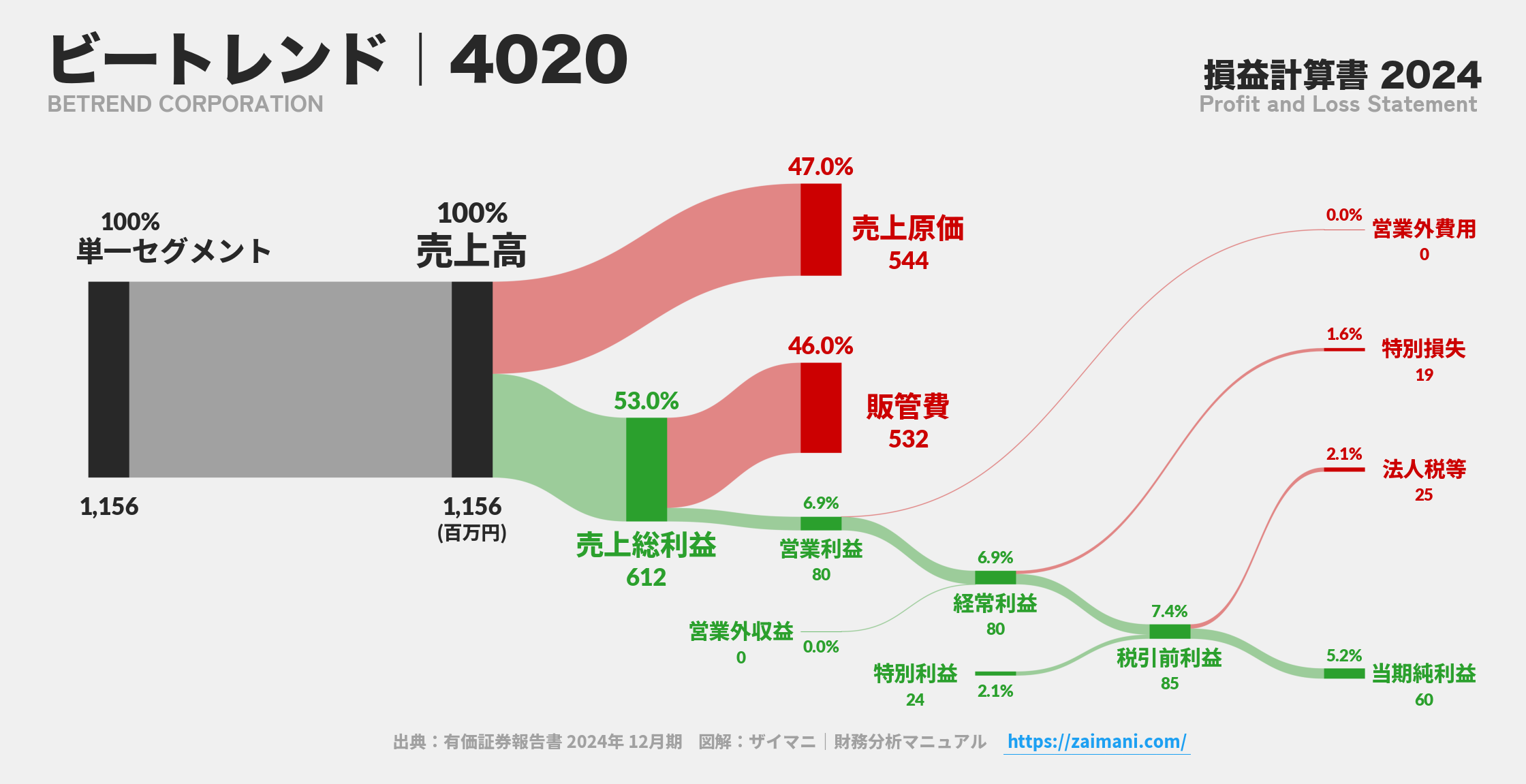 ビートレンド|4020の損益計算書サンキーダイアグラム図解資料