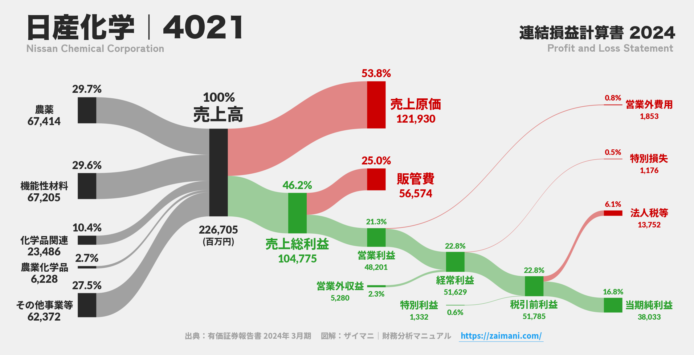 日産化学｜4021の損益計算書サンキーダイアグラム図解資料