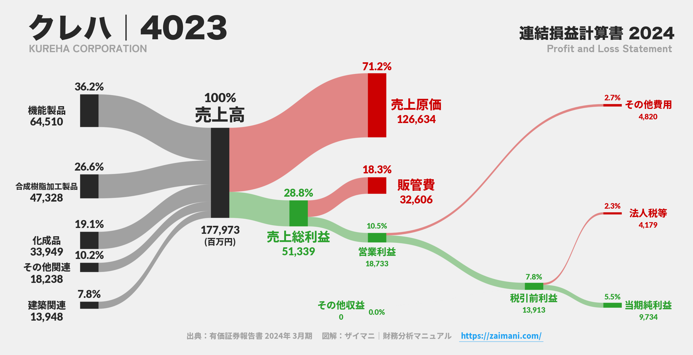 クレハ｜4023の損益計算書サンキーダイアグラム図解資料