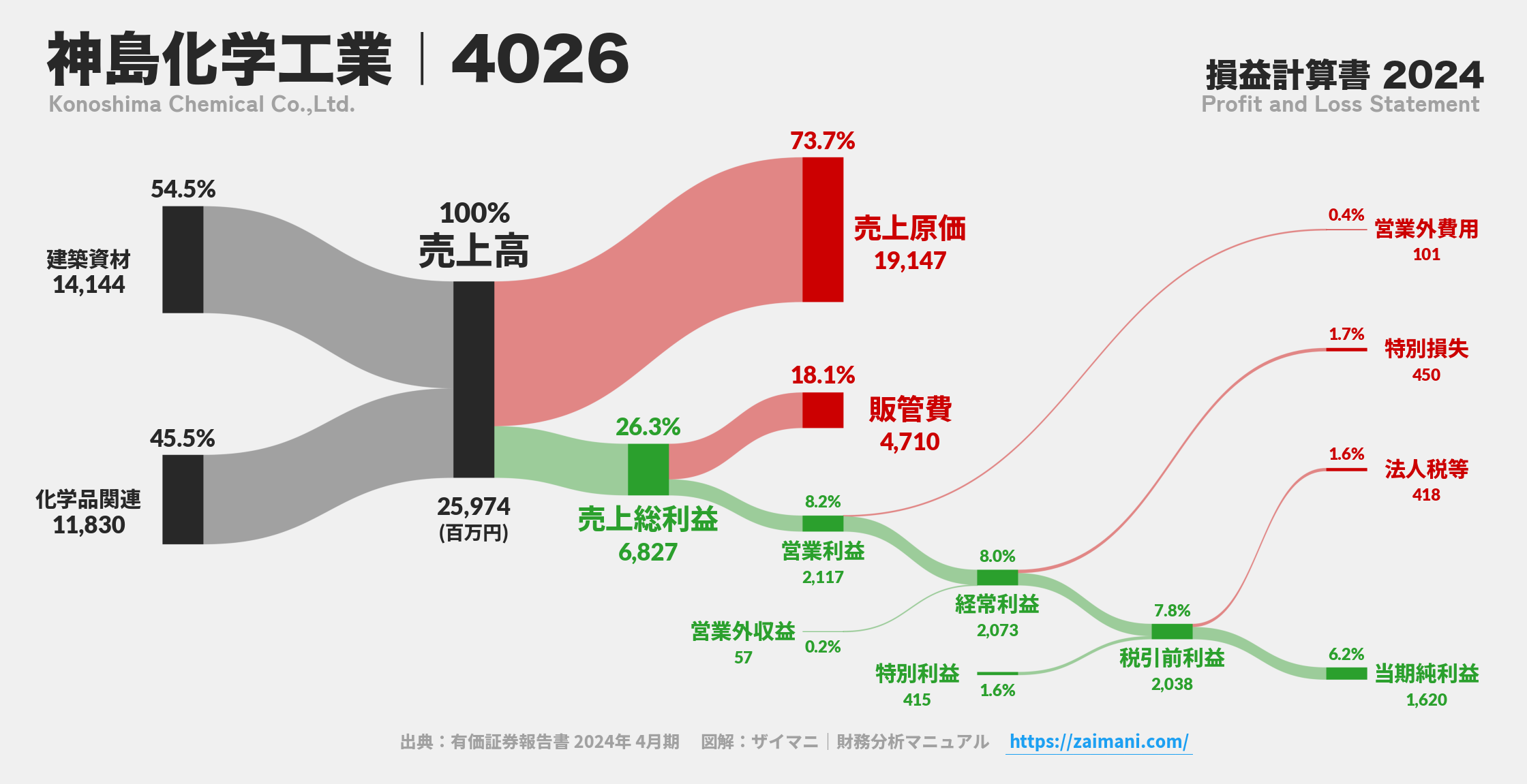 神島化学工業｜4026の損益計算書サンキーダイアグラム図解資料