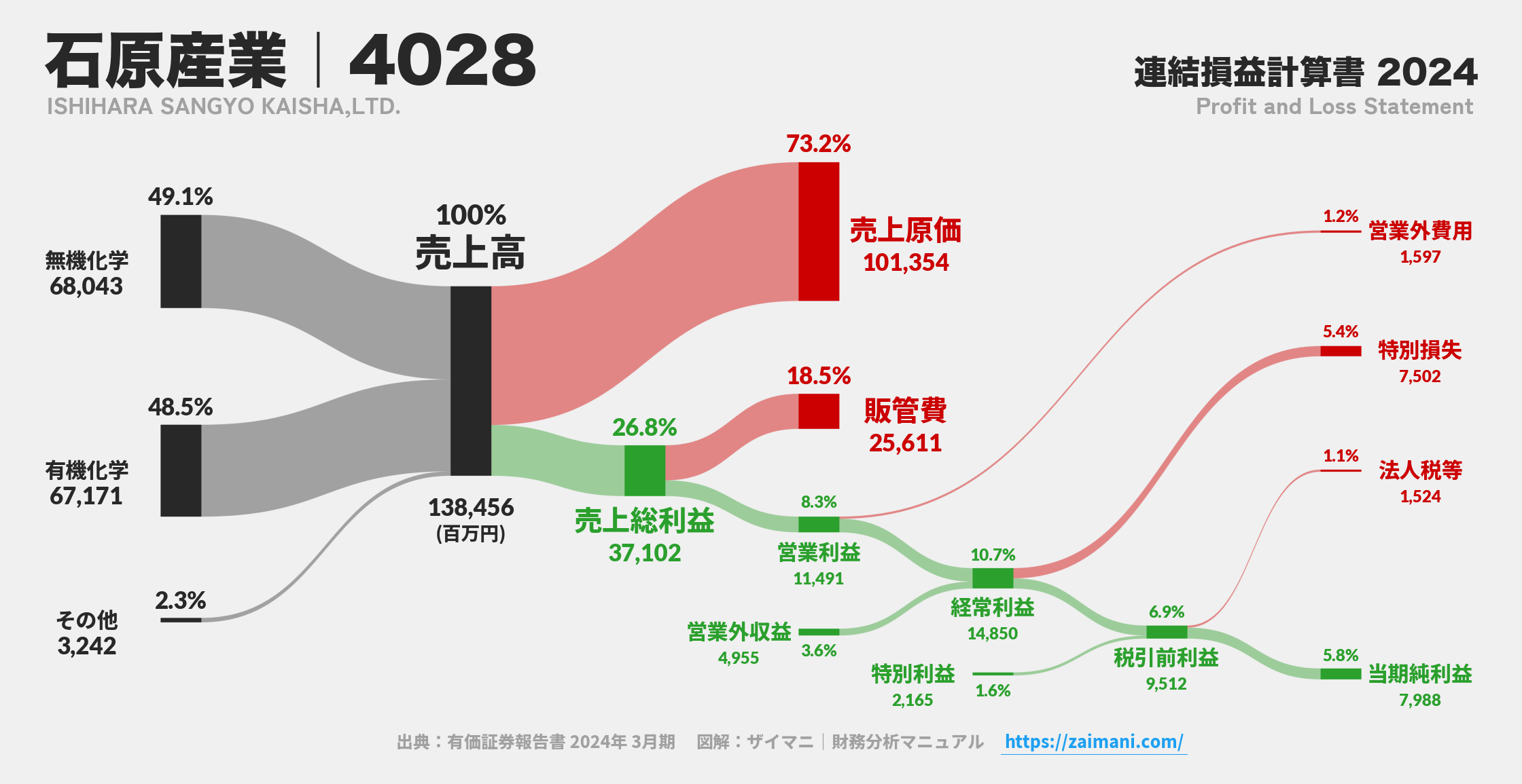 石原産業｜4028の損益計算書サンキーダイアグラム図解資料