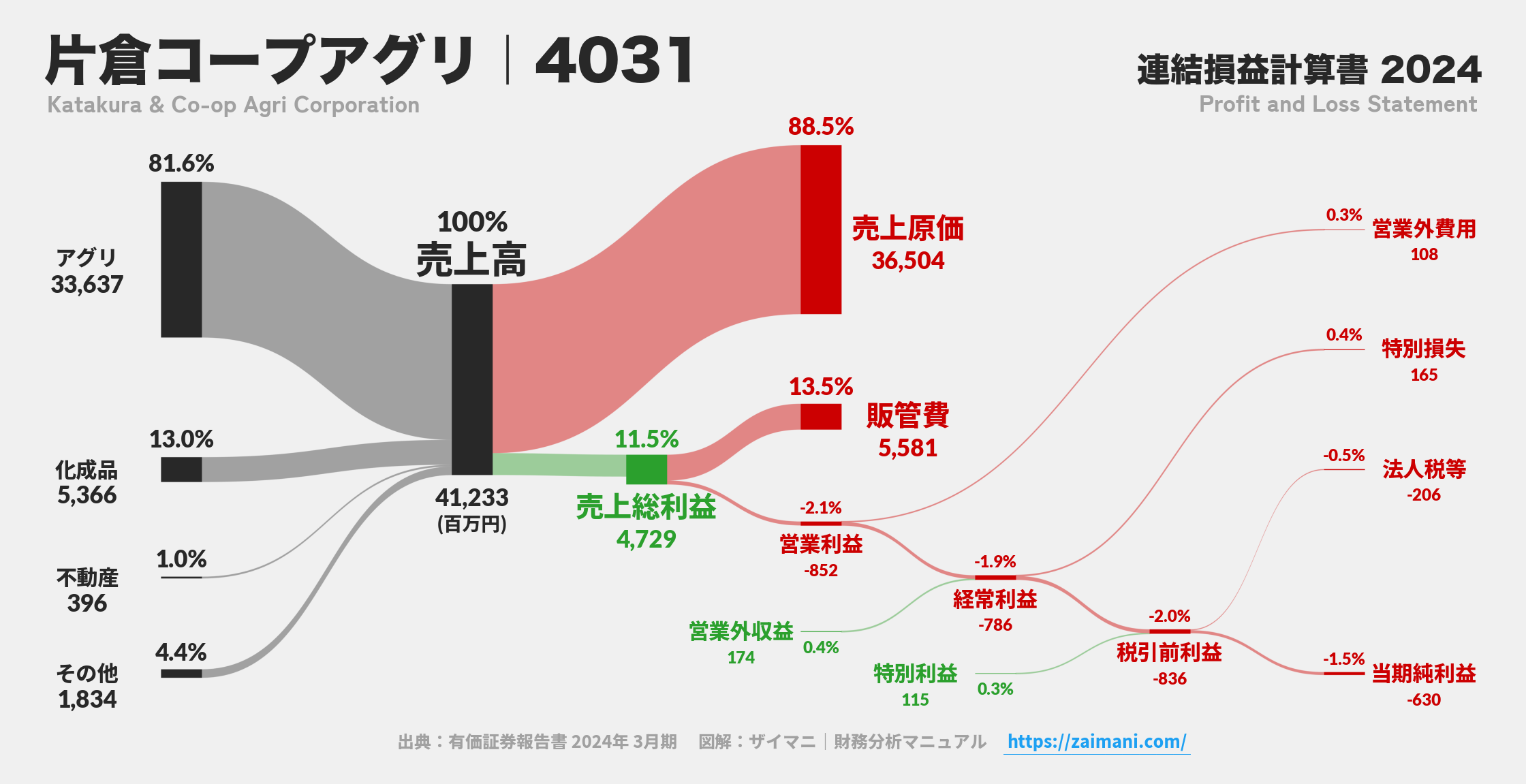 片倉コープアグリ｜4031の損益計算書サンキーダイアグラム図解資料