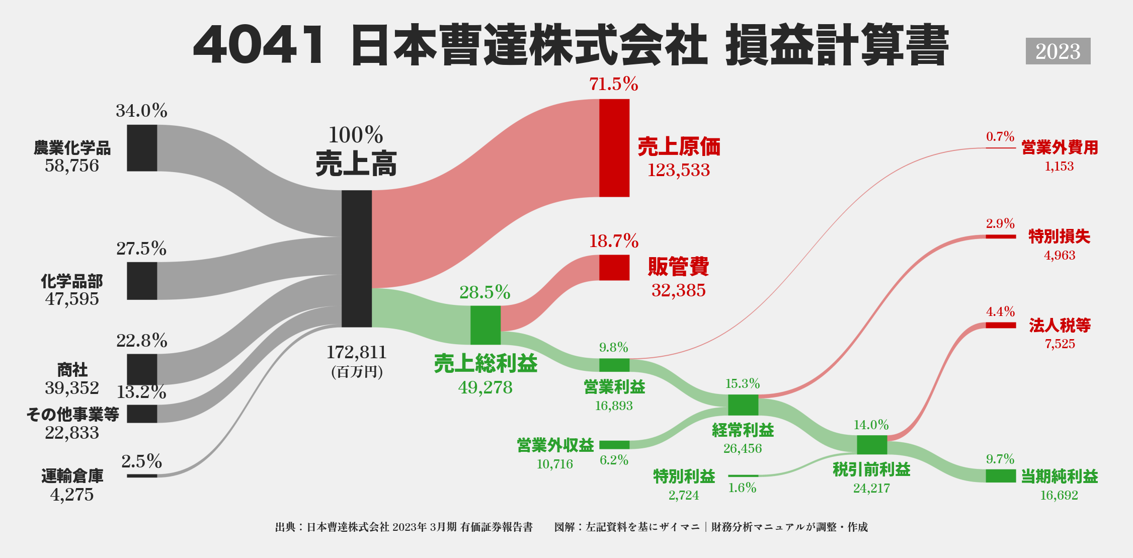 日本曹達｜4041の損益計算書サンキーダイアグラム図解資料