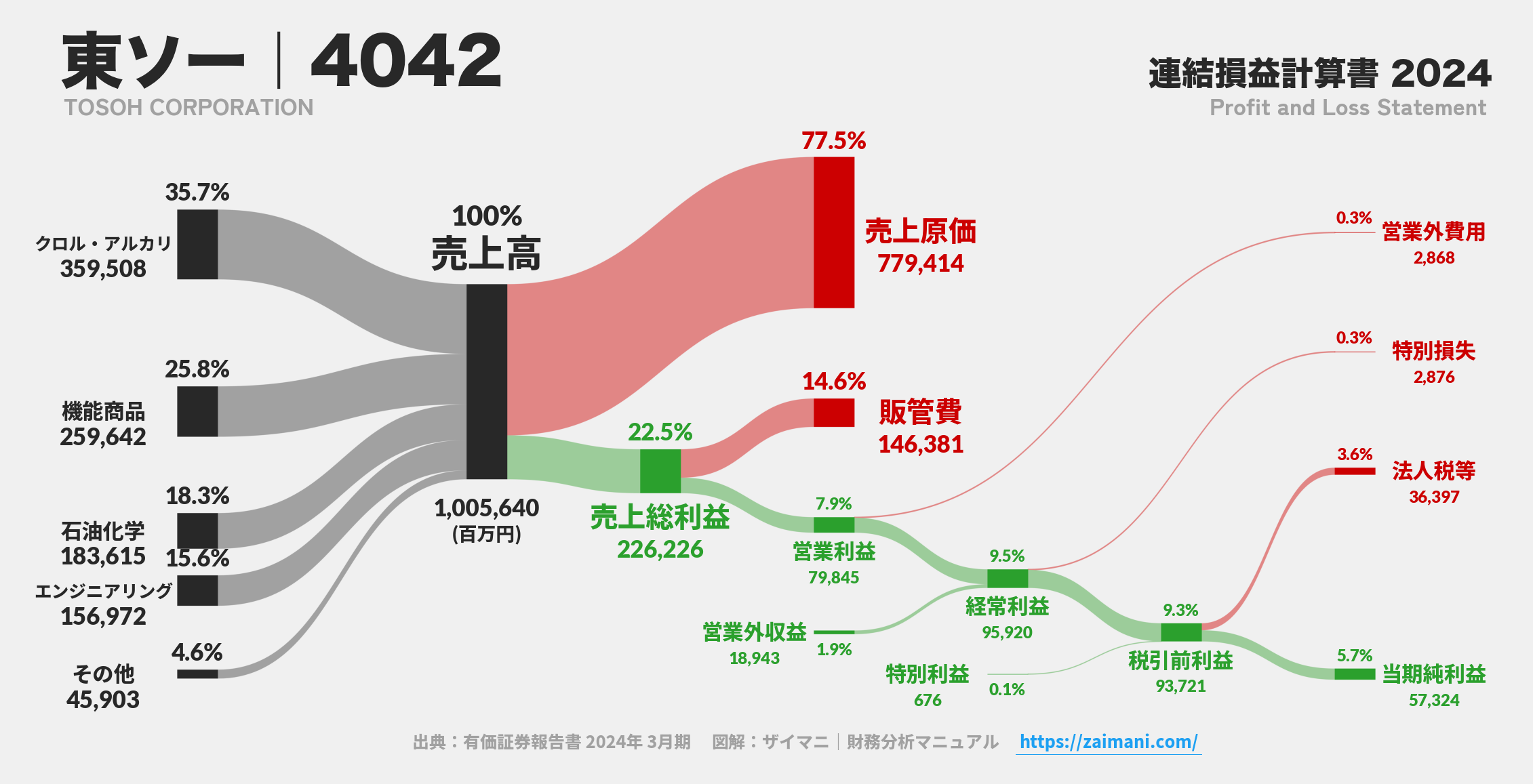 東ソー｜4042の損益計算書サンキーダイアグラム図解資料