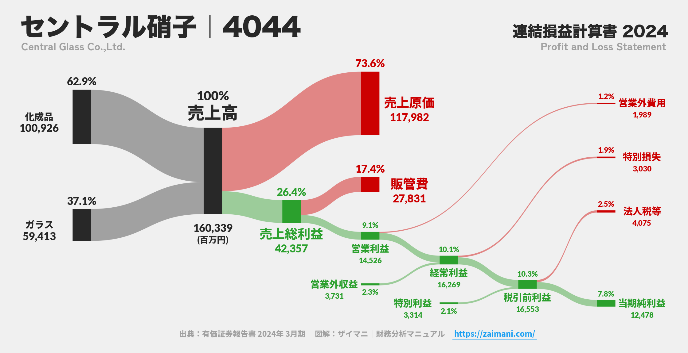 セントラル硝子｜4044の損益計算書サンキーダイアグラム図解資料
