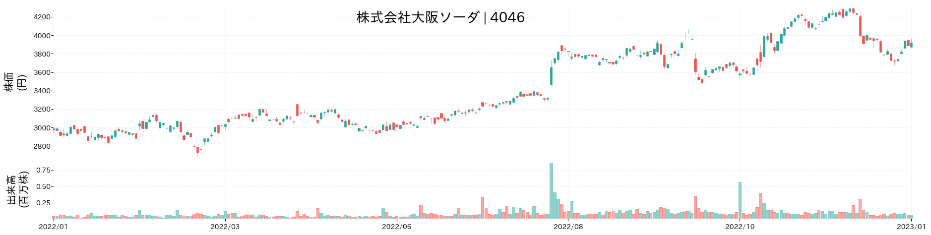 大阪ソーダの株価推移(2022)