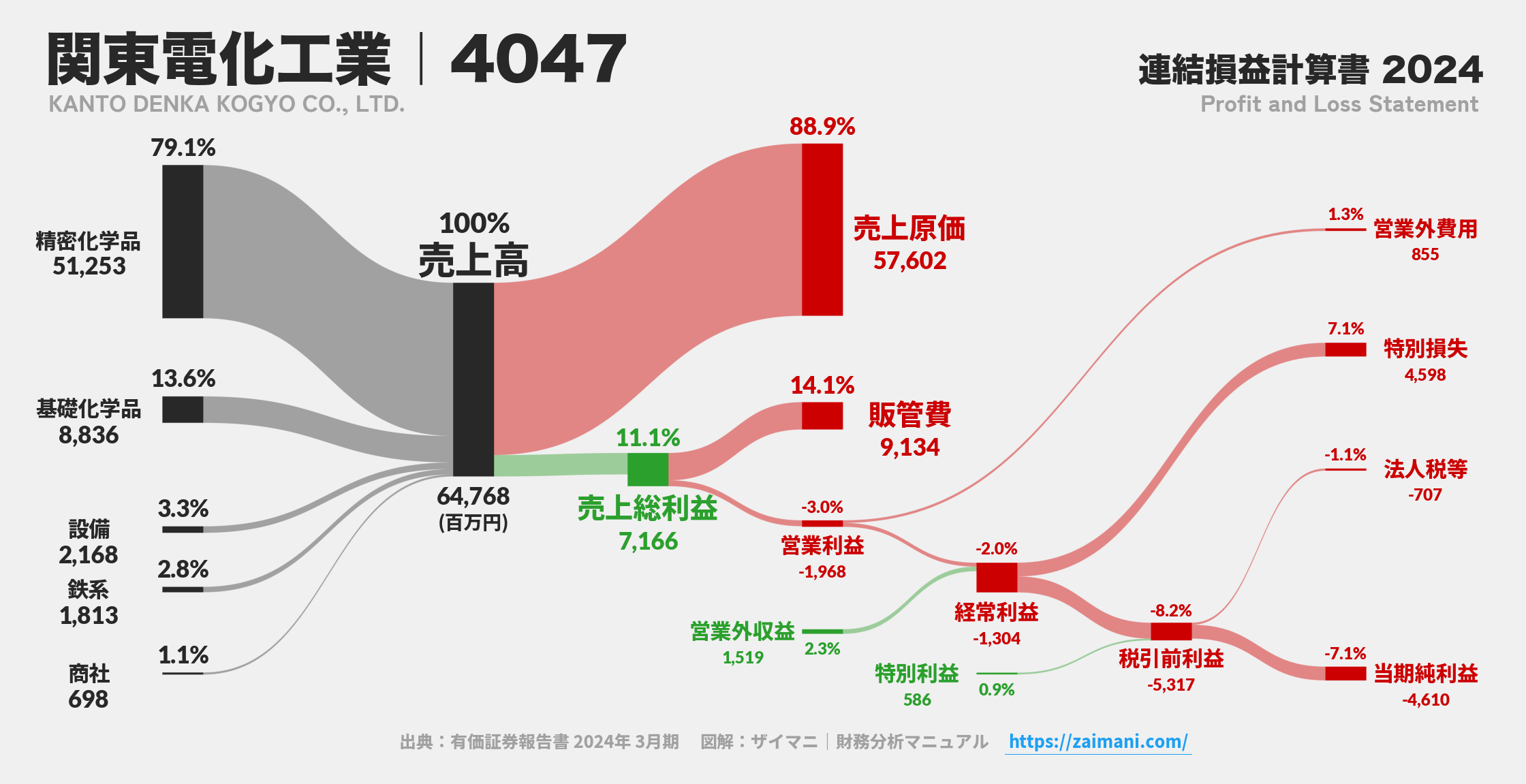 関東電化工業｜4047の損益計算書サンキーダイアグラム図解資料