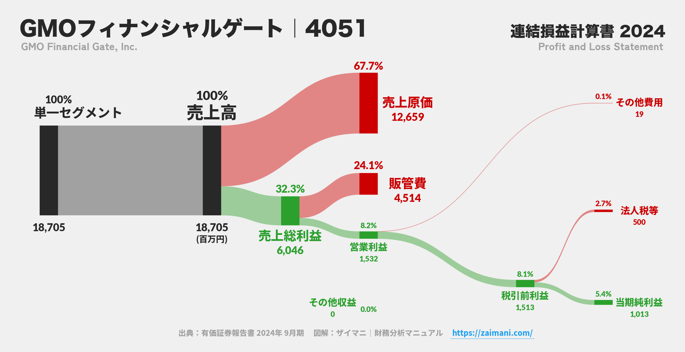 GMOフィナンシャルゲート｜4051の損益計算書サンキーダイアグラム図解資料