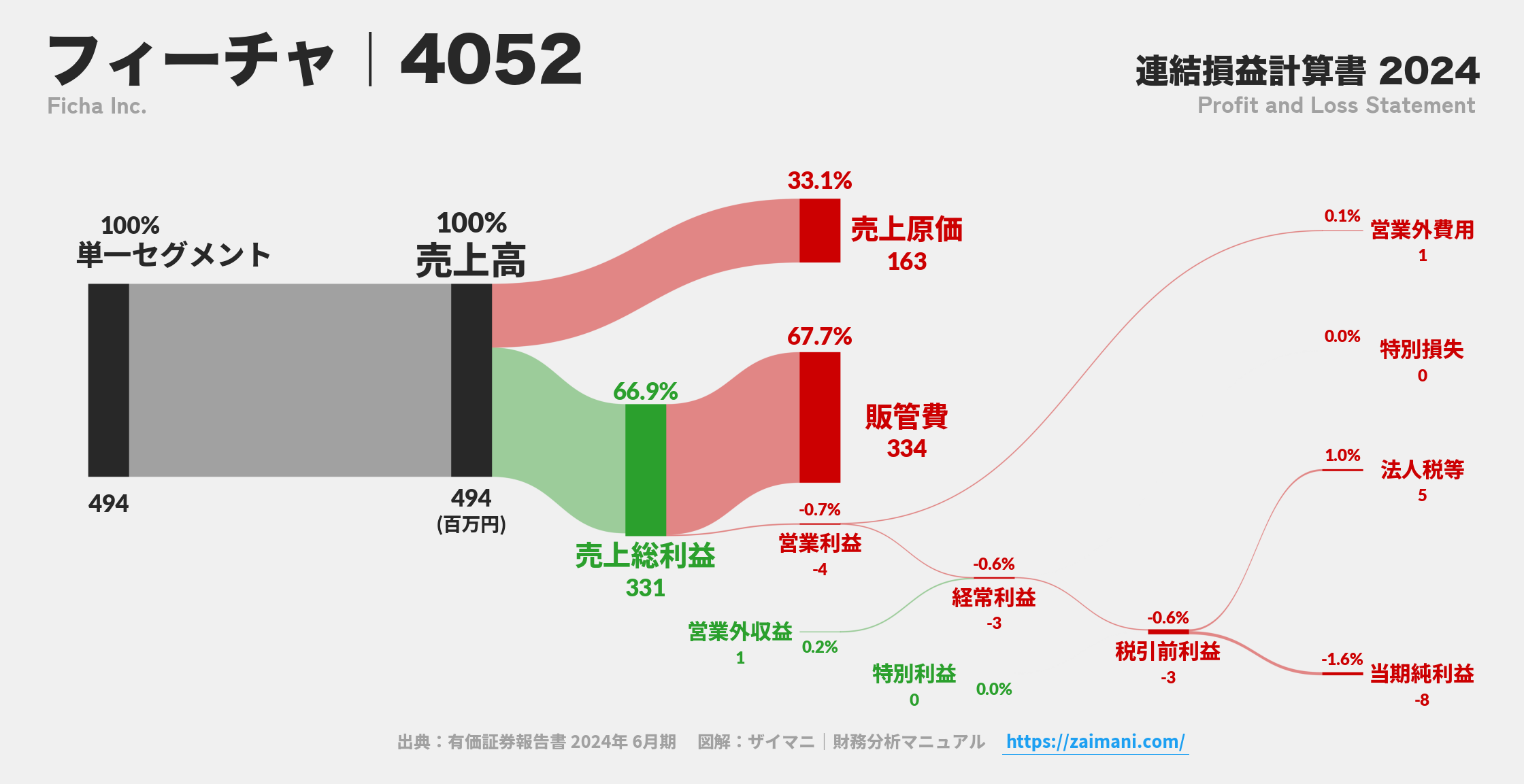 フィーチャ｜4052の損益計算書サンキーダイアグラム図解資料