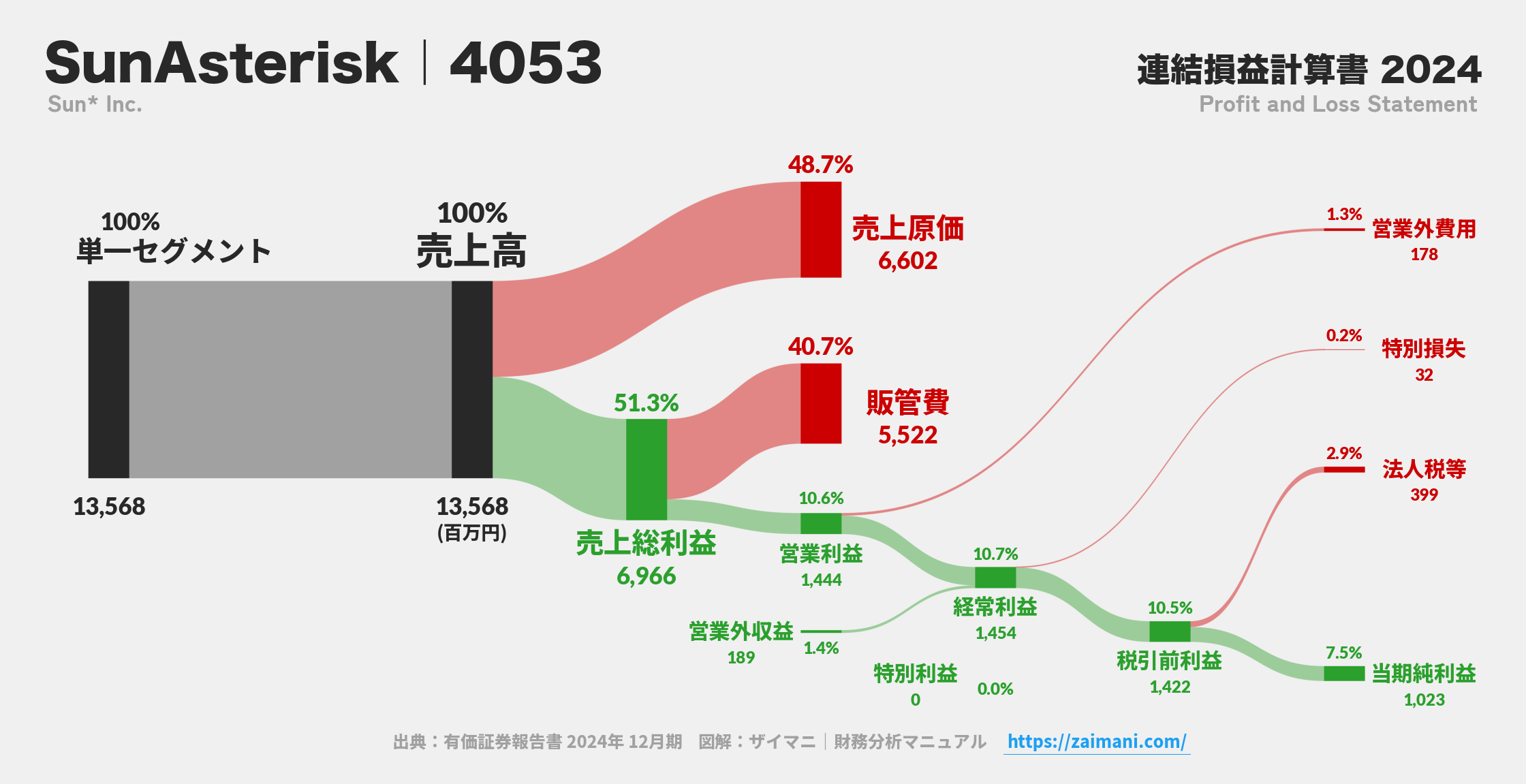 SunAsterisk｜4053の損益計算書サンキーダイアグラム図解資料