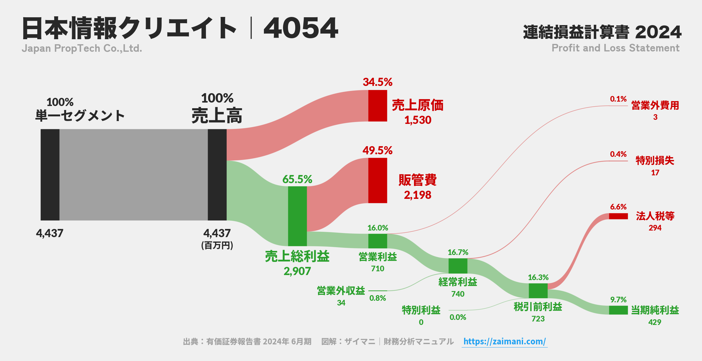 日本情報クリエイト｜4054の損益計算書サンキーダイアグラム図解資料