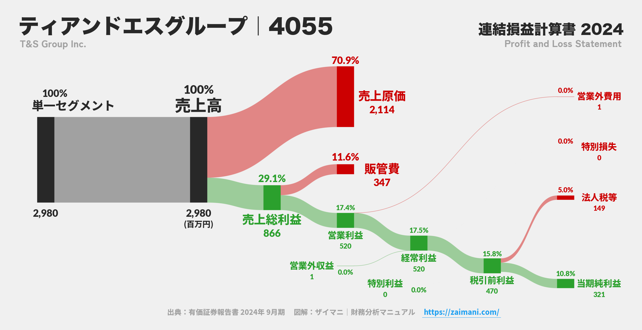 ティアンドエスグループ｜4055の損益計算書サンキーダイアグラム図解資料
