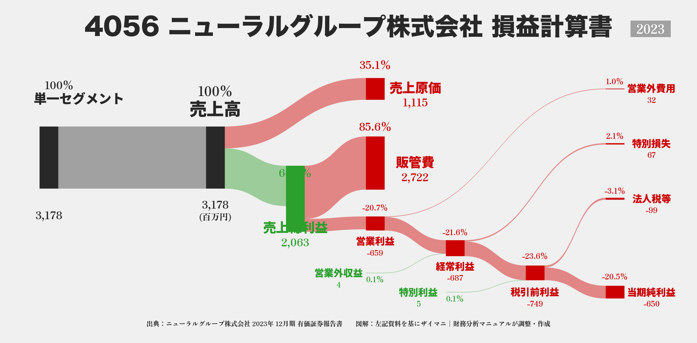 ニューラルグループ｜4056の損益計算書サンキーダイアグラム図解資料