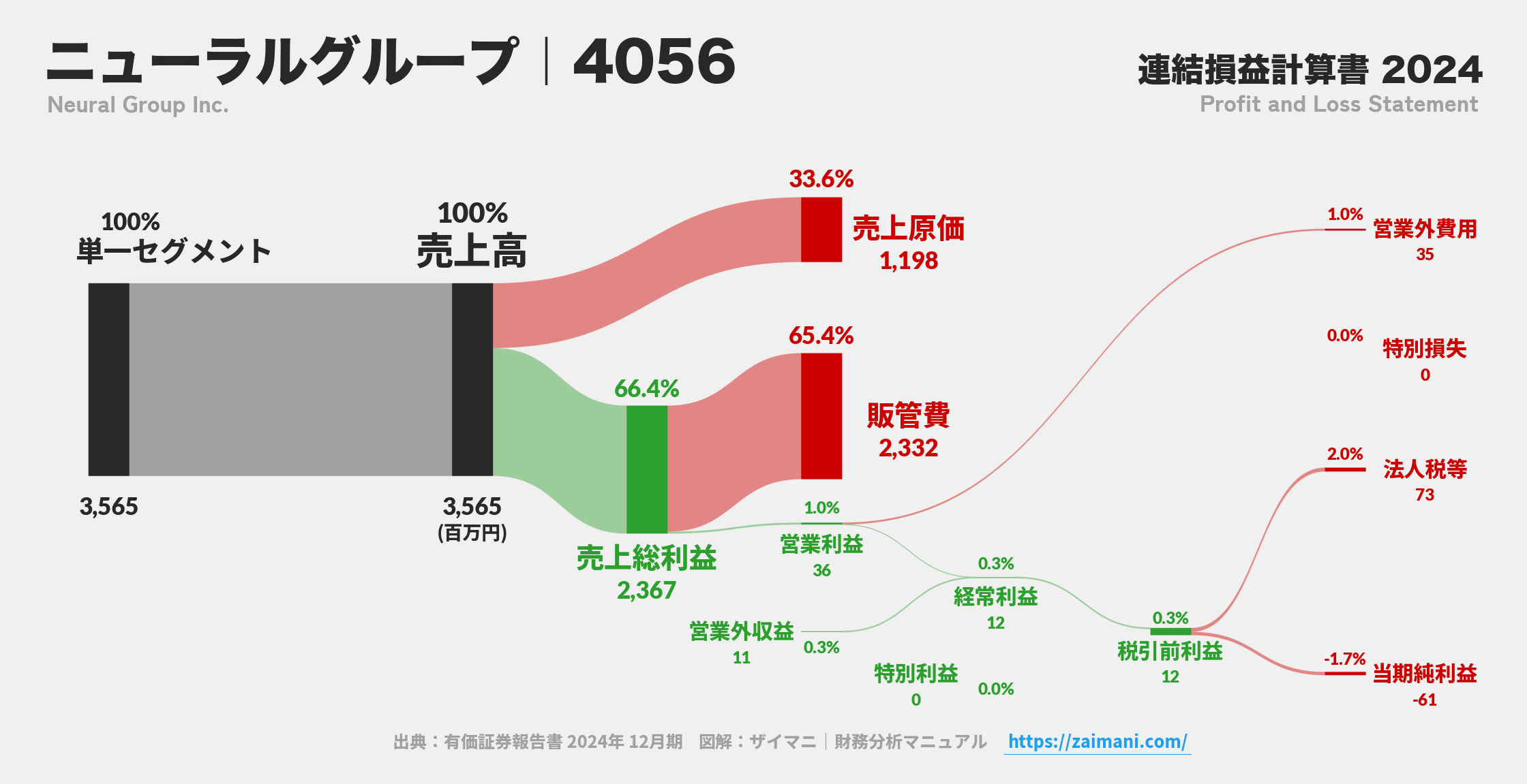 ニューラルグループ｜4056の損益計算書サンキーダイアグラム図解資料