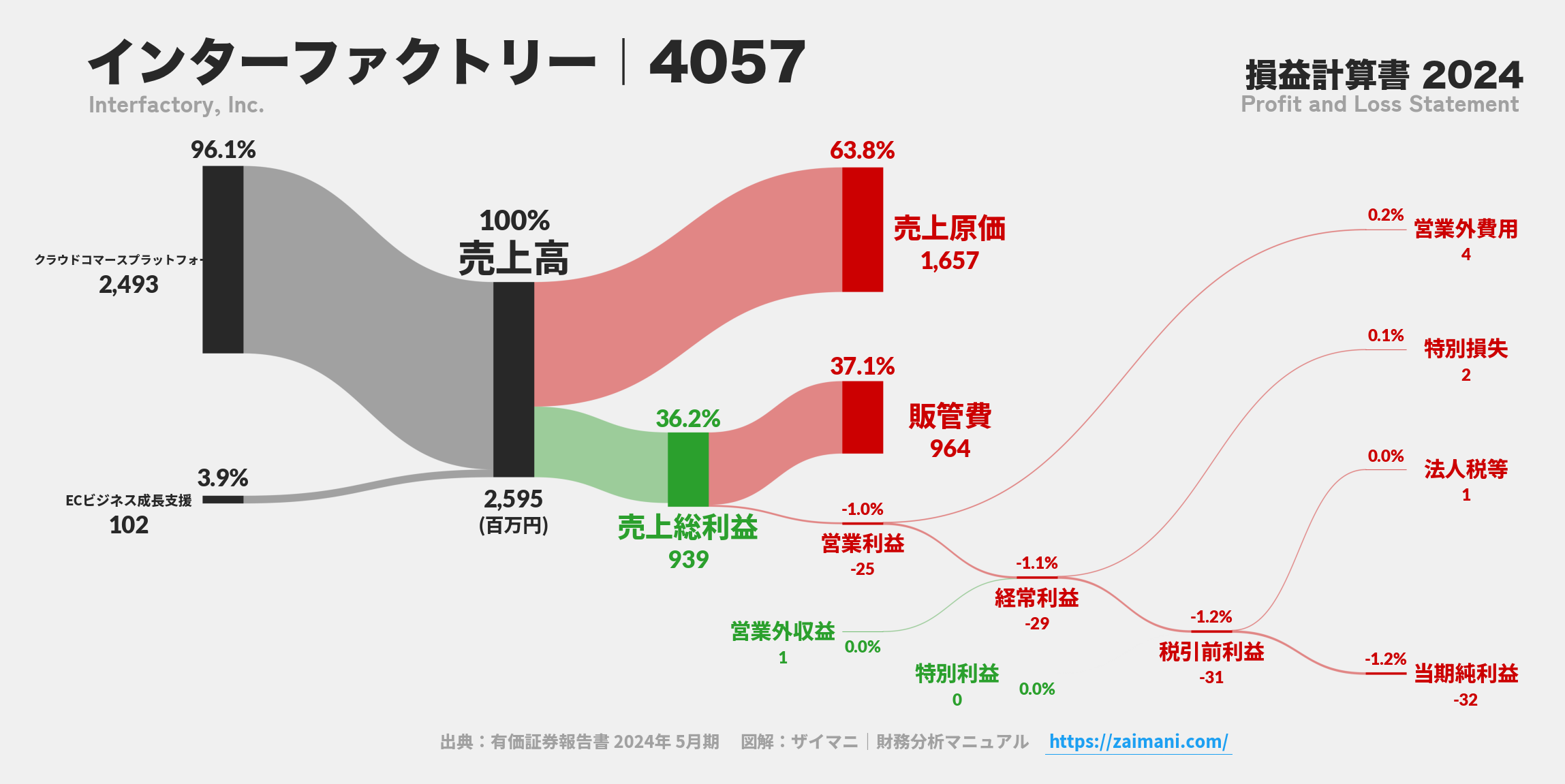 インターファクトリー｜4057の損益計算書サンキーダイアグラム図解資料