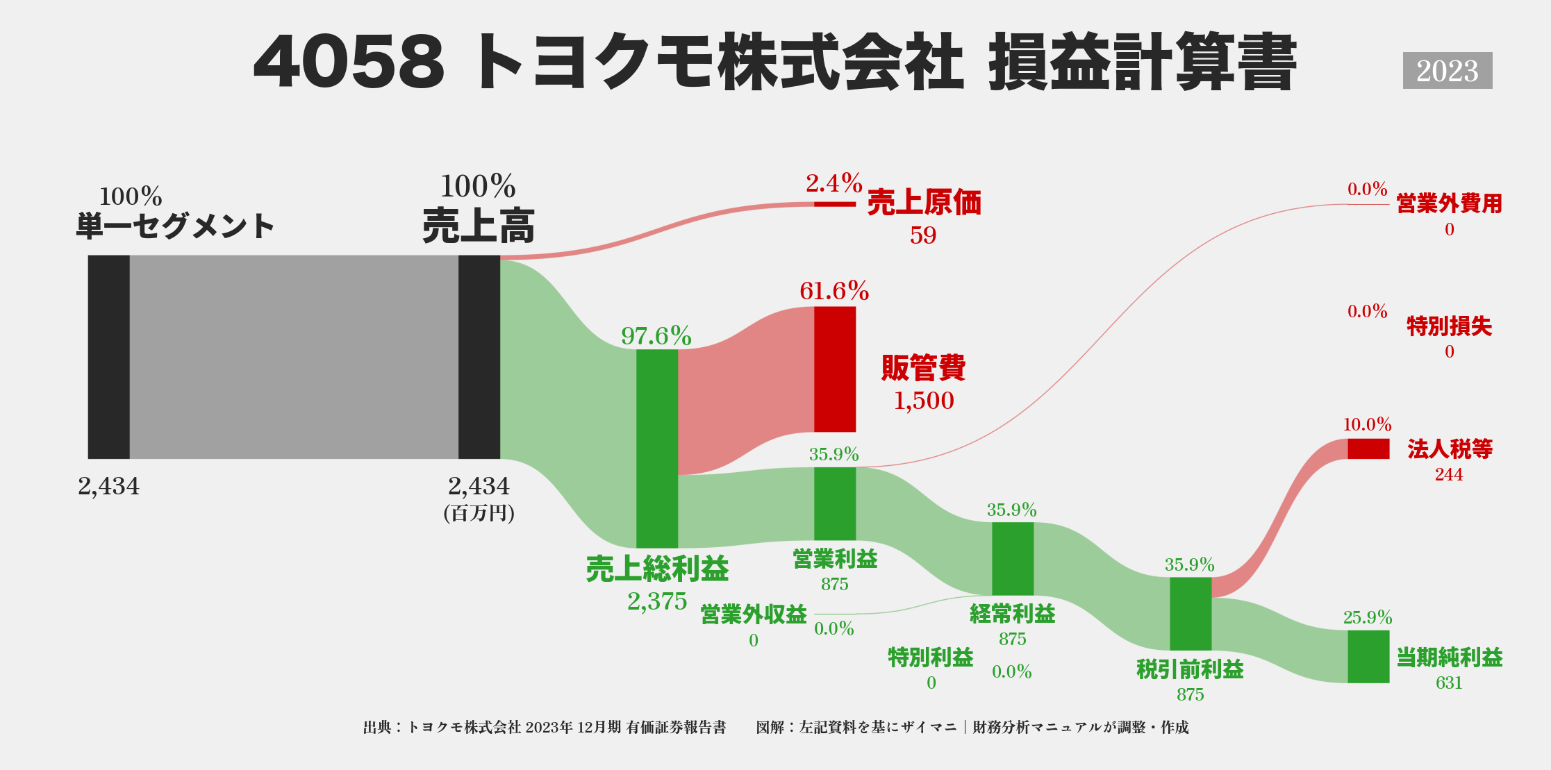 トヨクモ｜4058の損益計算書サンキーダイアグラム図解資料