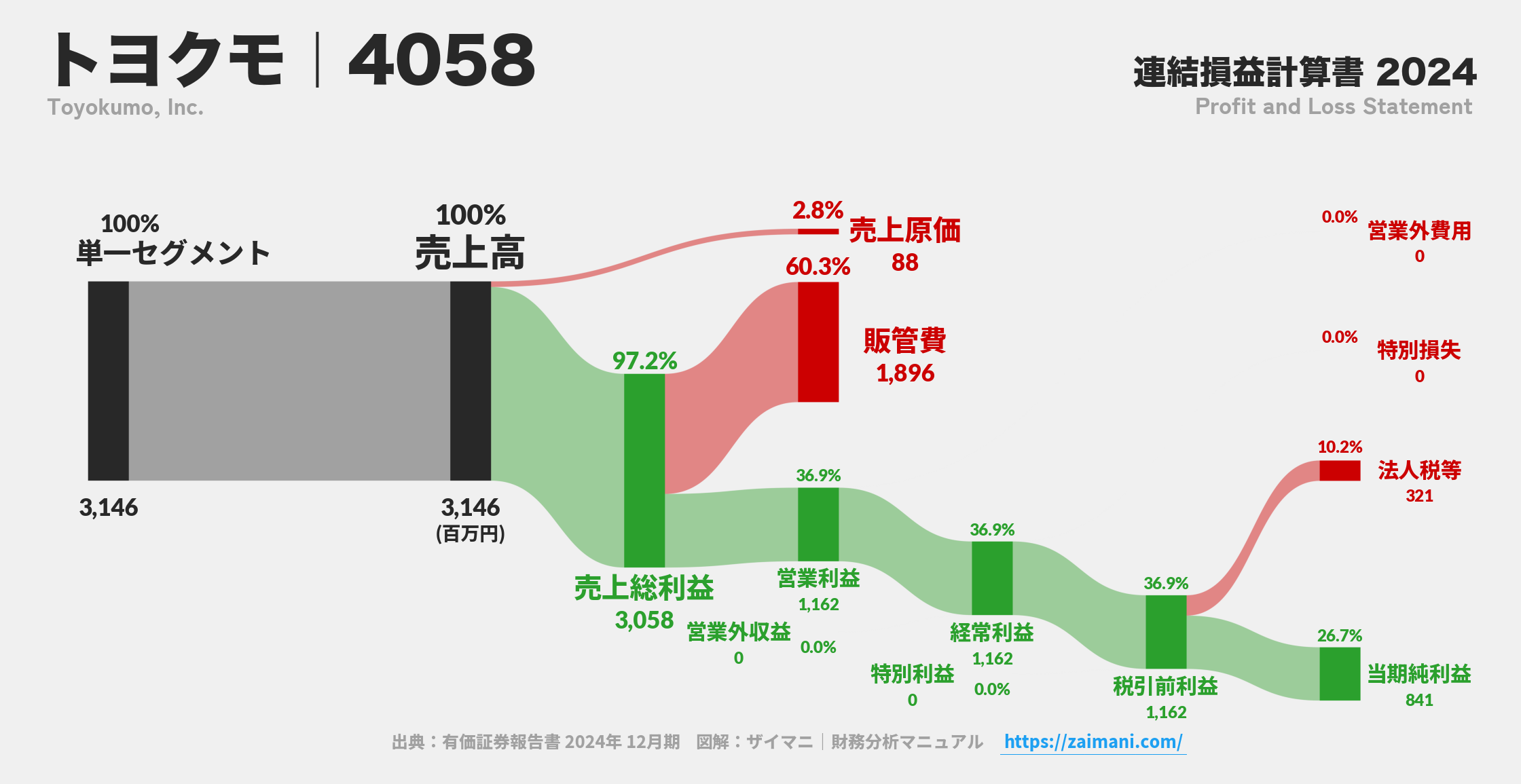 トヨクモ｜4058の損益計算書サンキーダイアグラム図解資料