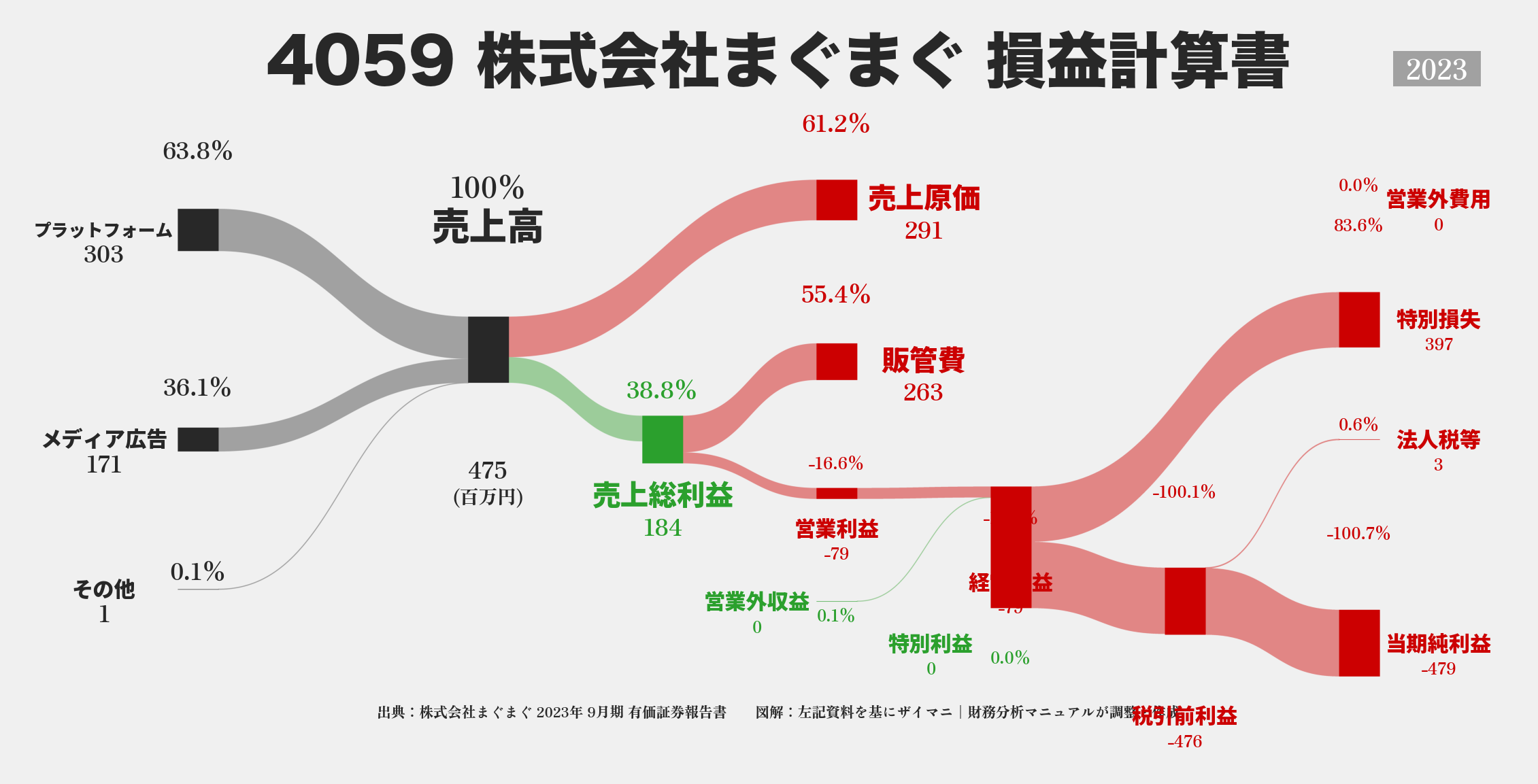 まぐまぐ｜4059の損益計算書サンキーダイアグラム図解資料